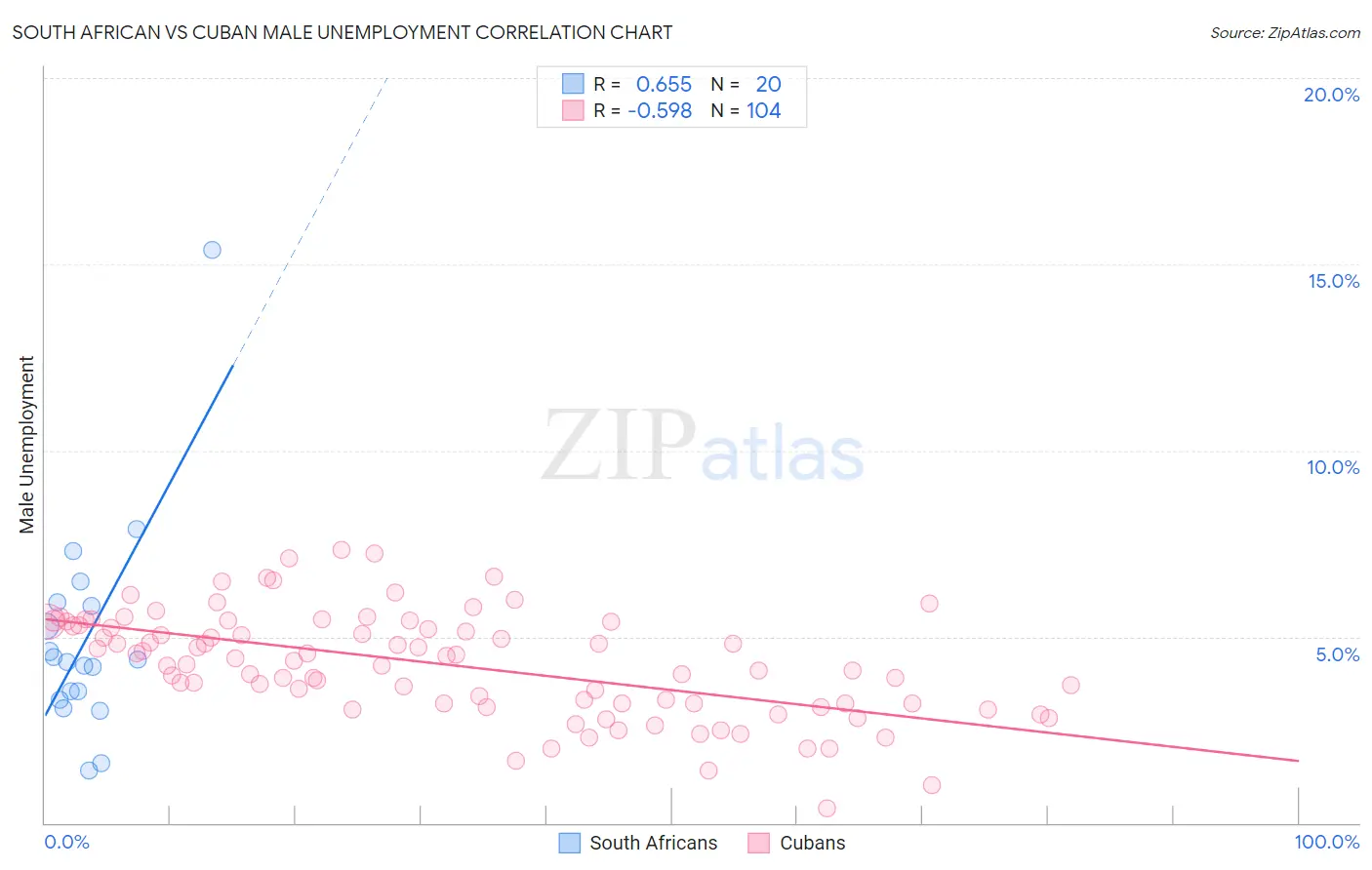 South African vs Cuban Male Unemployment