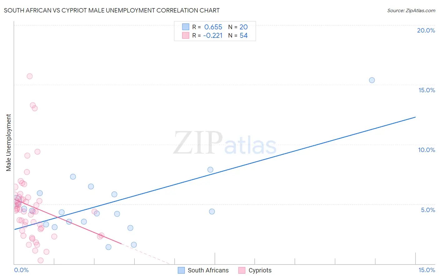 South African vs Cypriot Male Unemployment