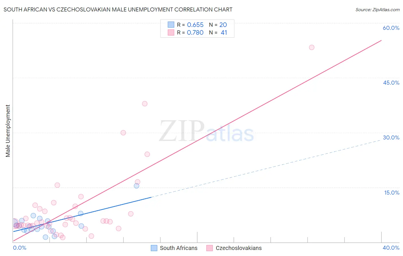 South African vs Czechoslovakian Male Unemployment