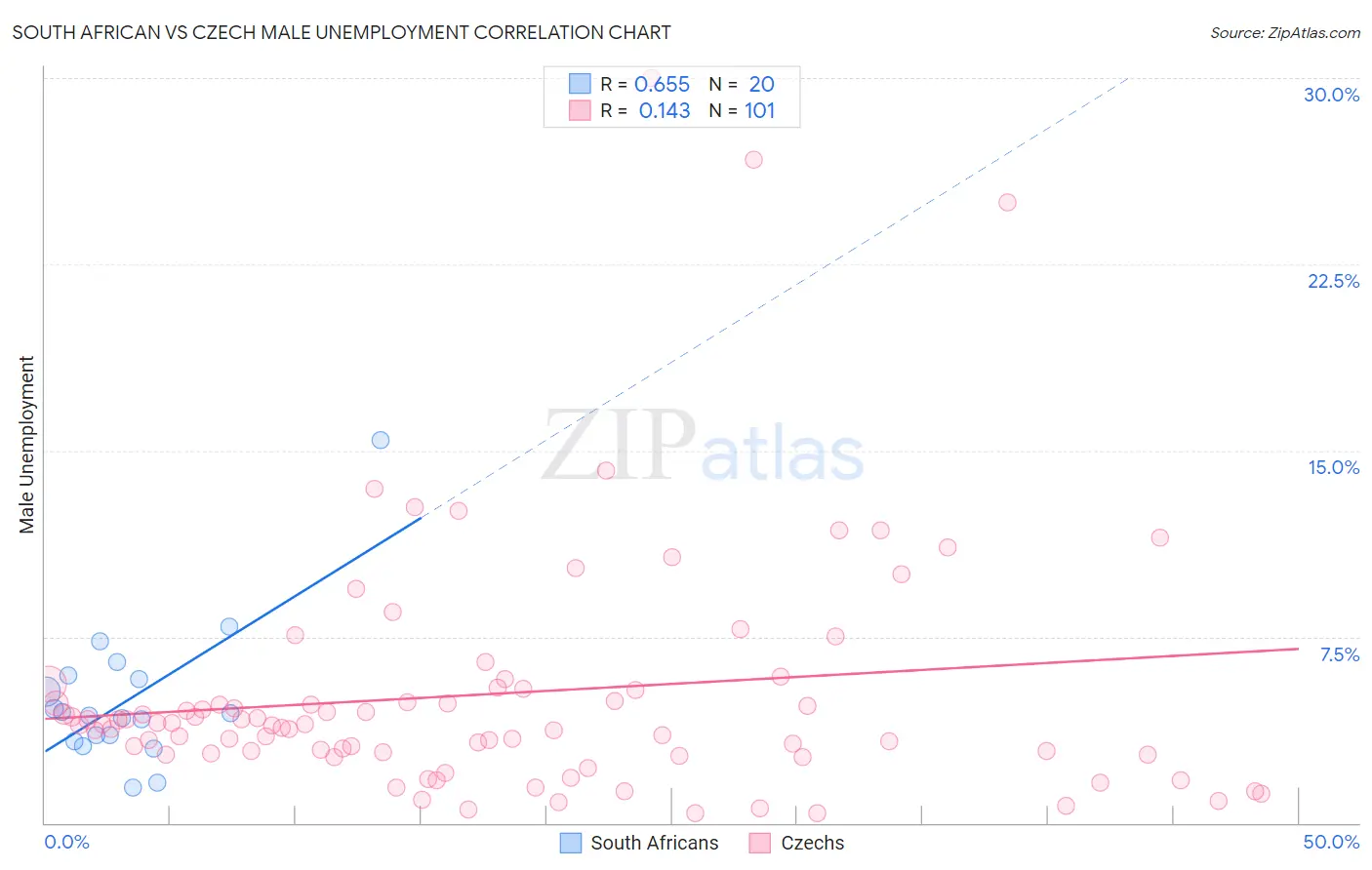 South African vs Czech Male Unemployment