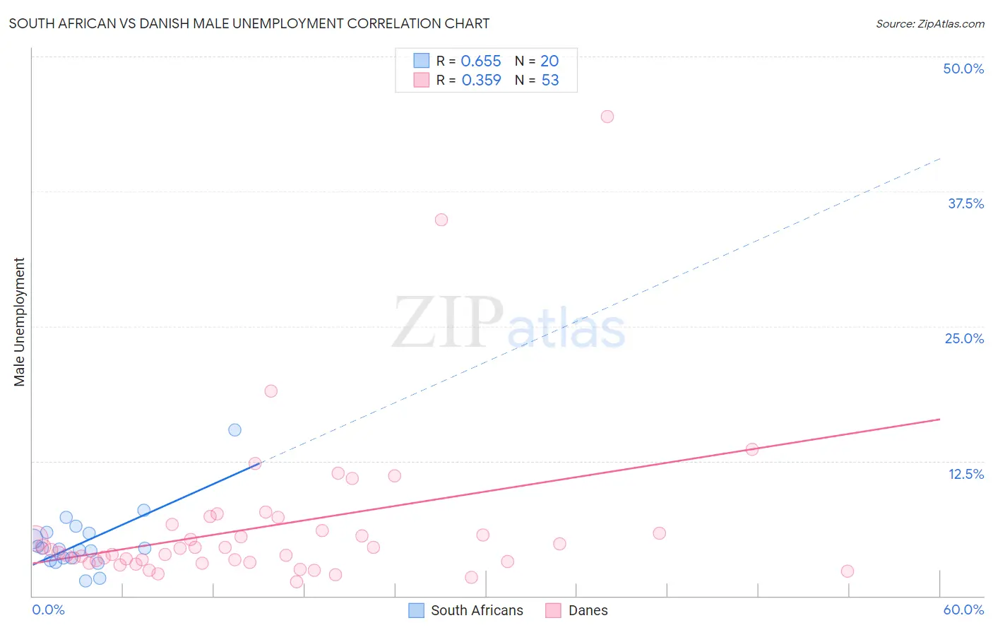 South African vs Danish Male Unemployment