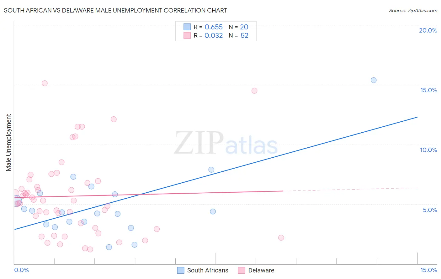 South African vs Delaware Male Unemployment