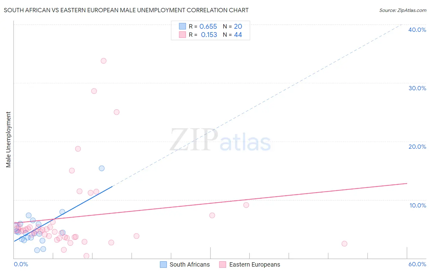 South African vs Eastern European Male Unemployment