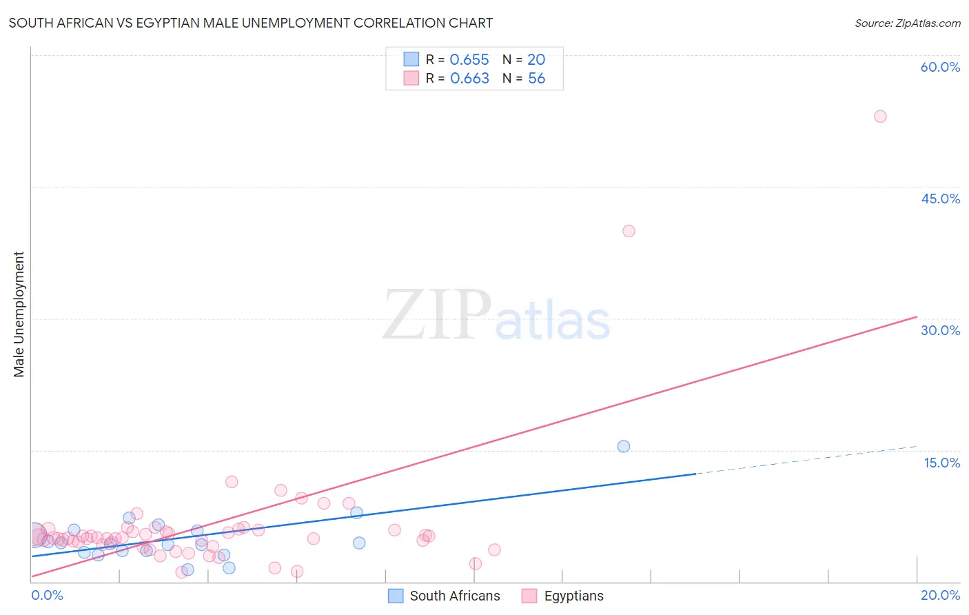 South African vs Egyptian Male Unemployment