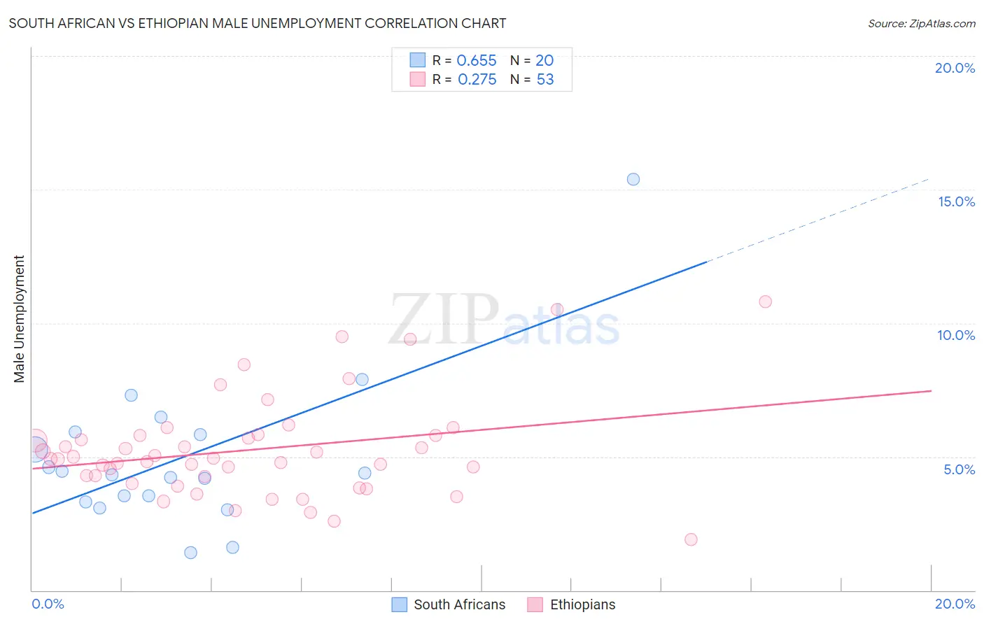 South African vs Ethiopian Male Unemployment