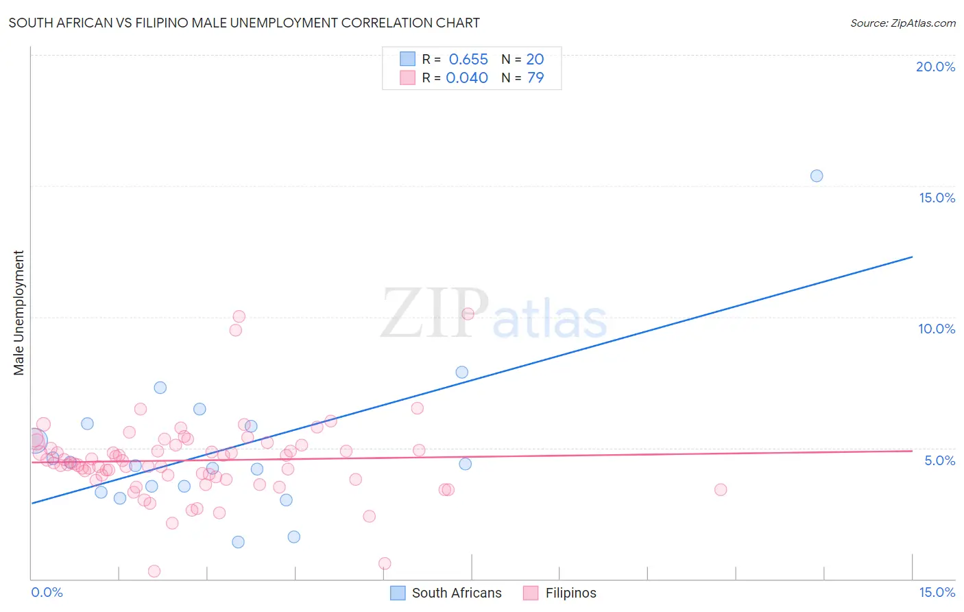 South African vs Filipino Male Unemployment