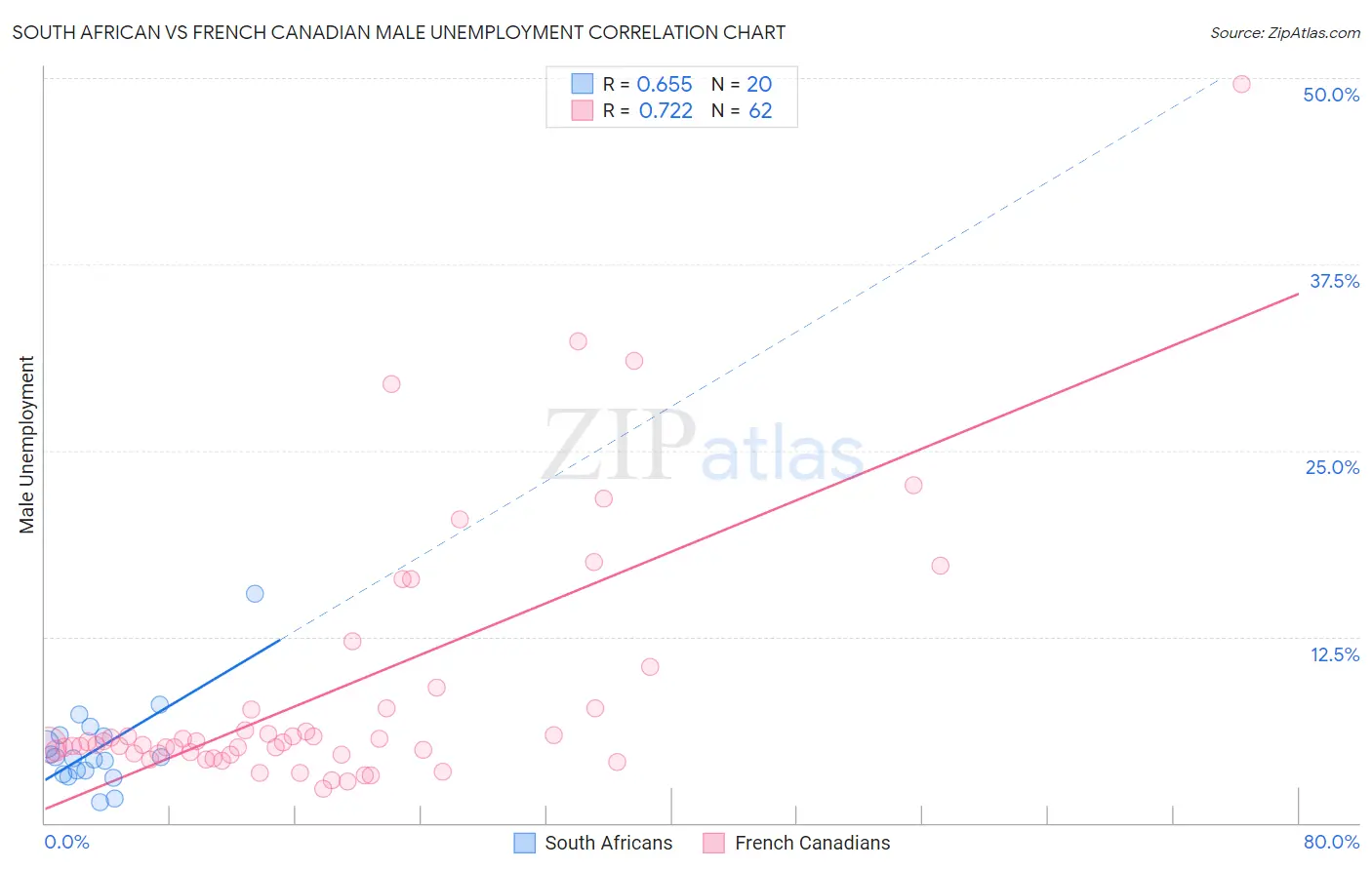 South African vs French Canadian Male Unemployment