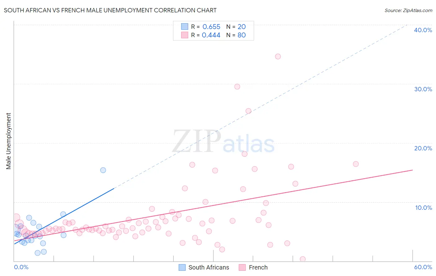 South African vs French Male Unemployment