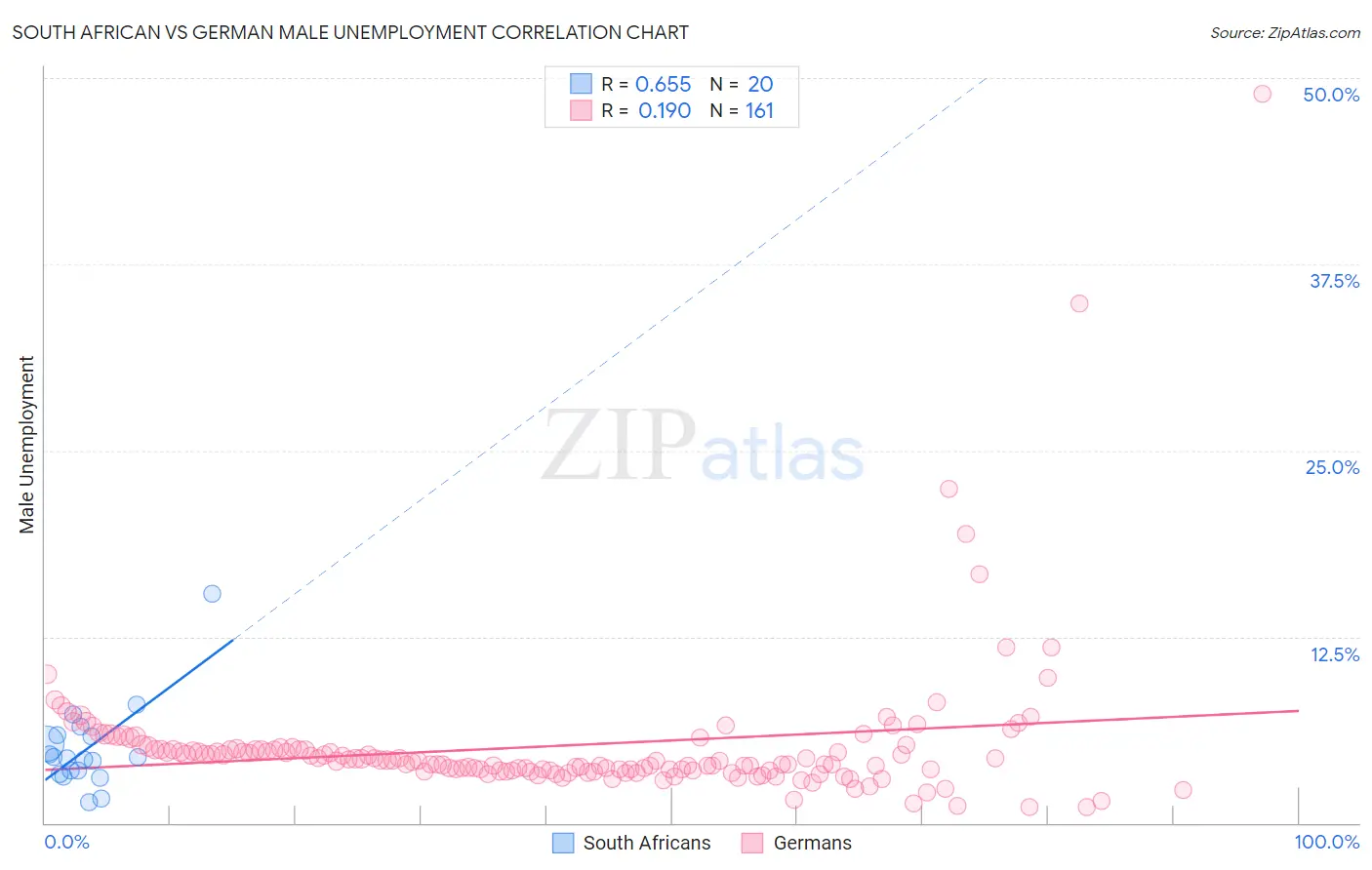 South African vs German Male Unemployment