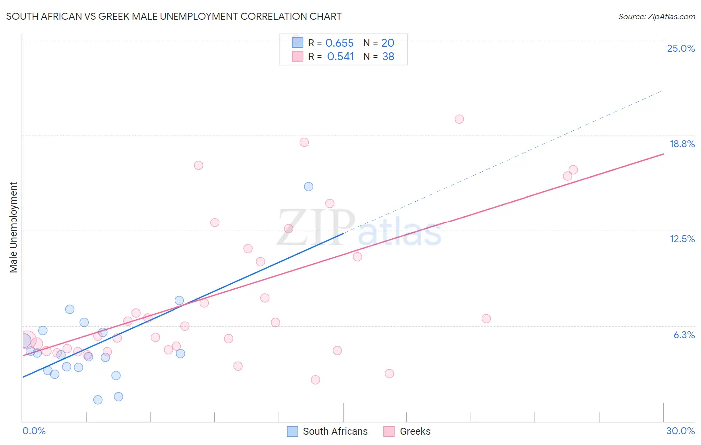 South African vs Greek Male Unemployment