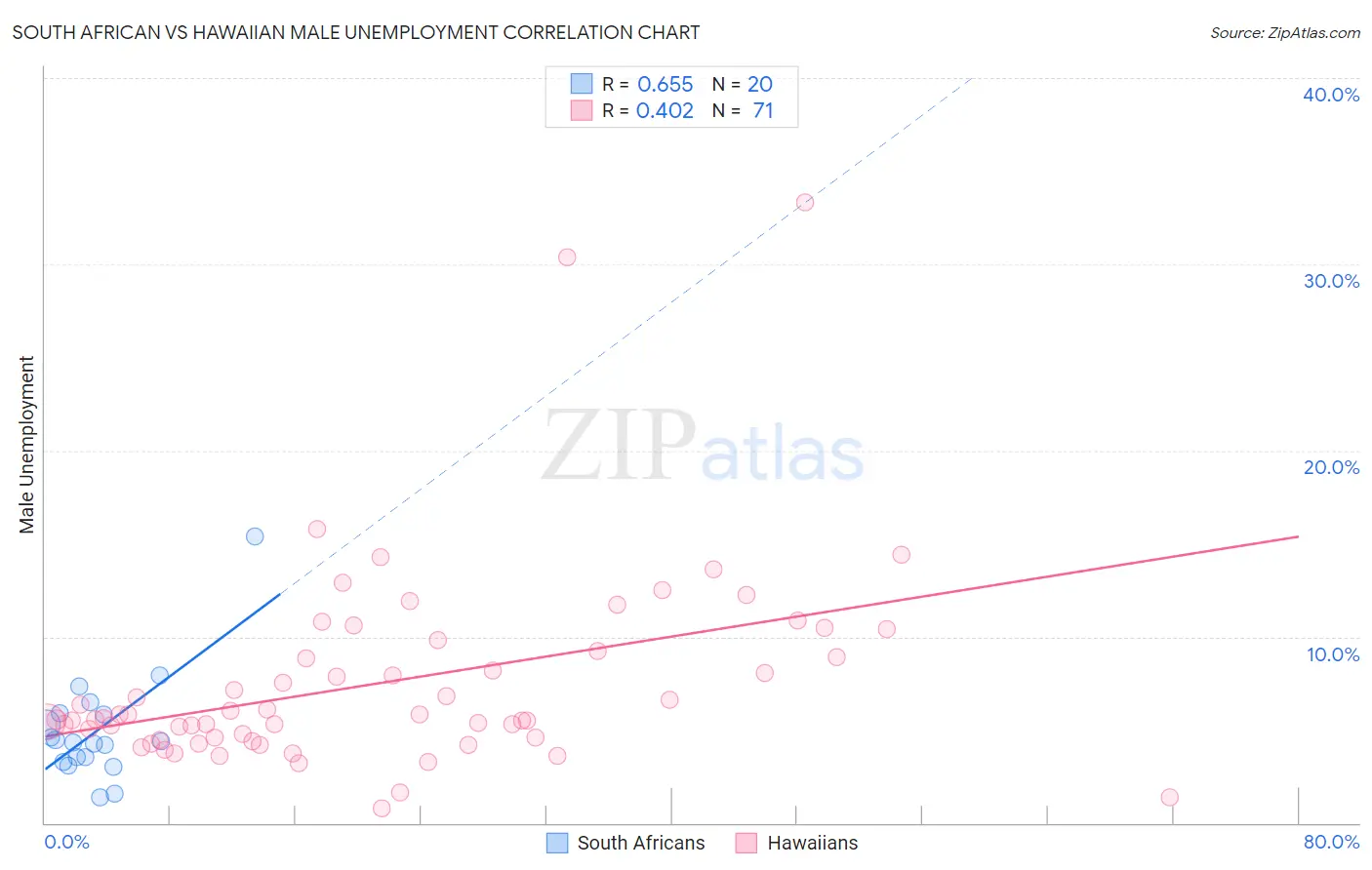 South African vs Hawaiian Male Unemployment