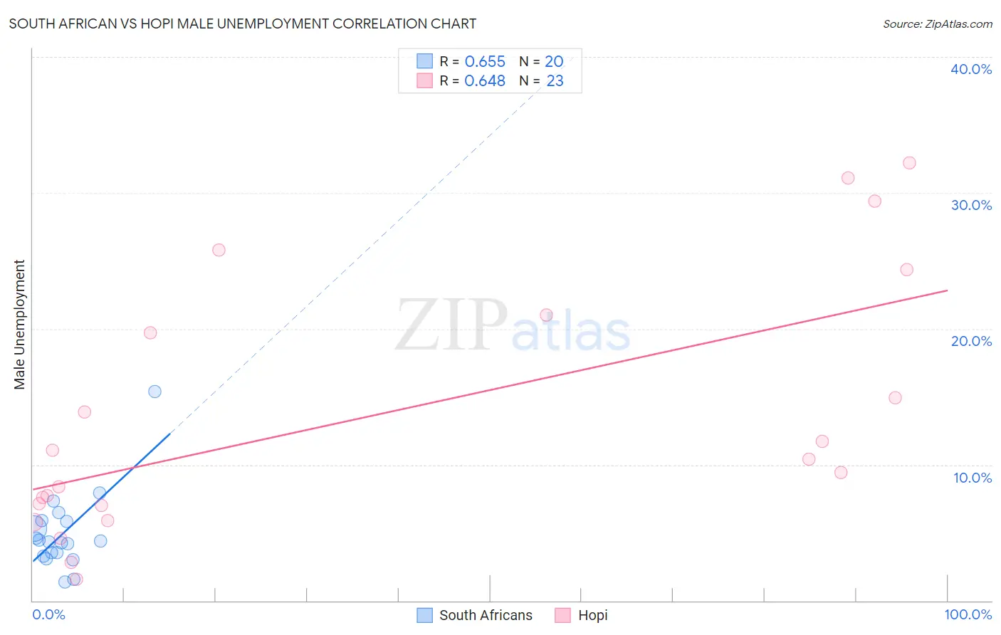South African vs Hopi Male Unemployment