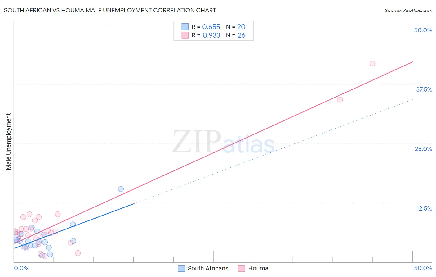 South African vs Houma Male Unemployment