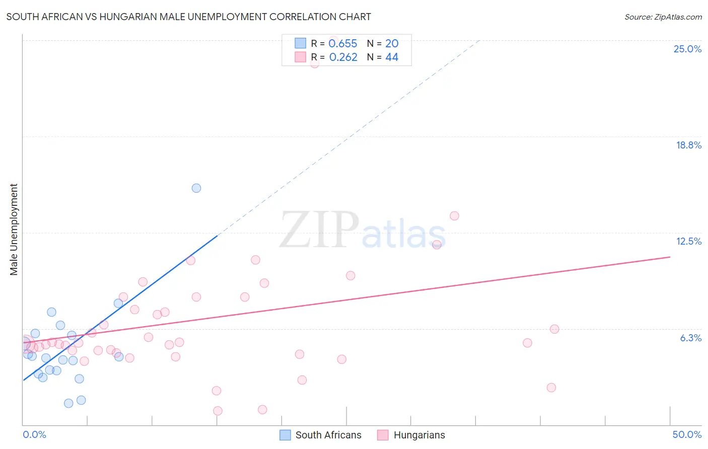 South African vs Hungarian Male Unemployment