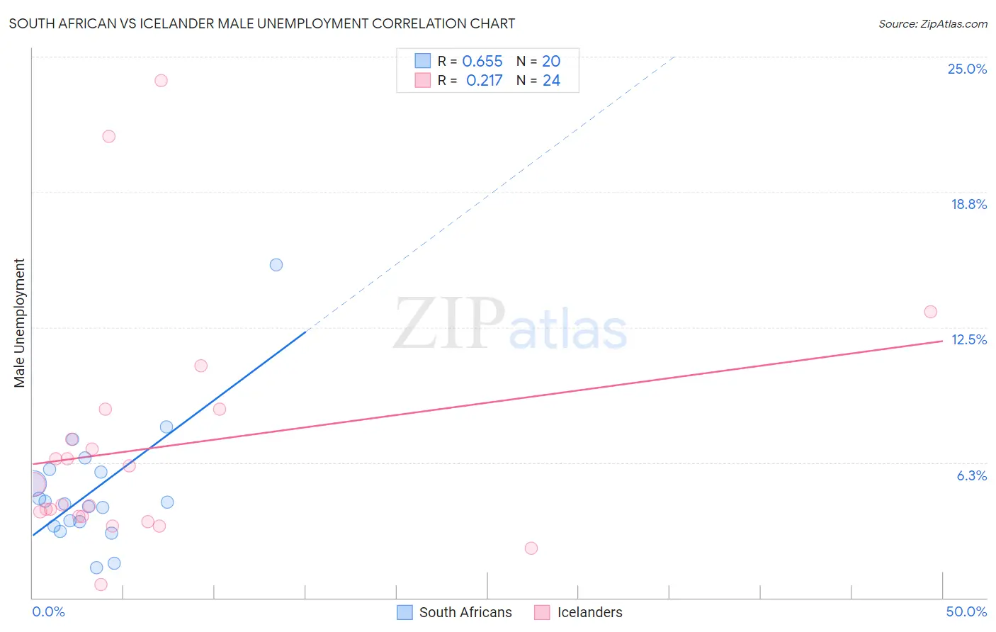 South African vs Icelander Male Unemployment