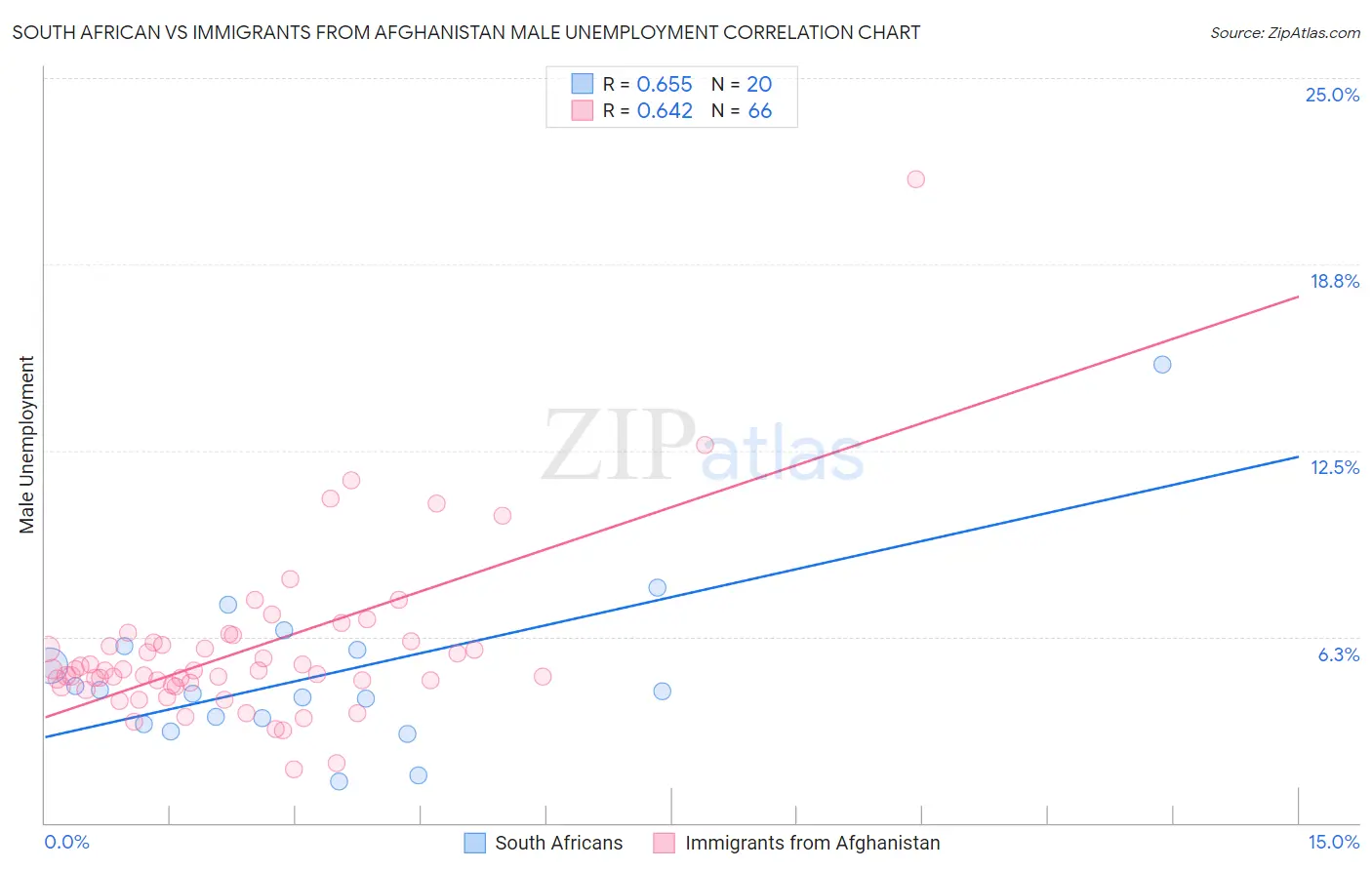 South African vs Immigrants from Afghanistan Male Unemployment