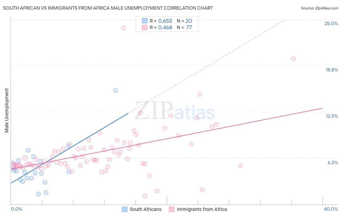 South African vs Immigrants from Africa Male Unemployment