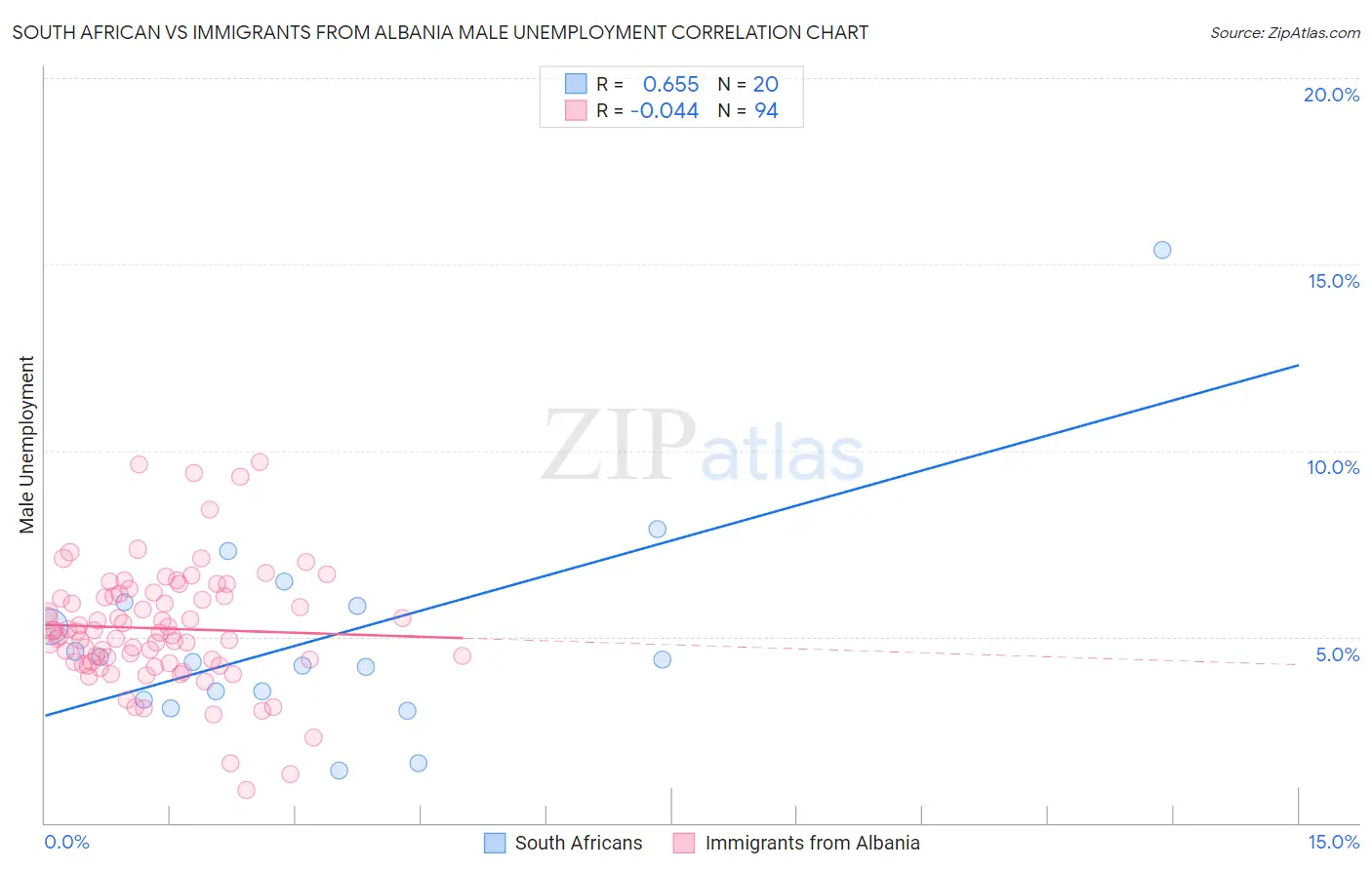 South African vs Immigrants from Albania Male Unemployment