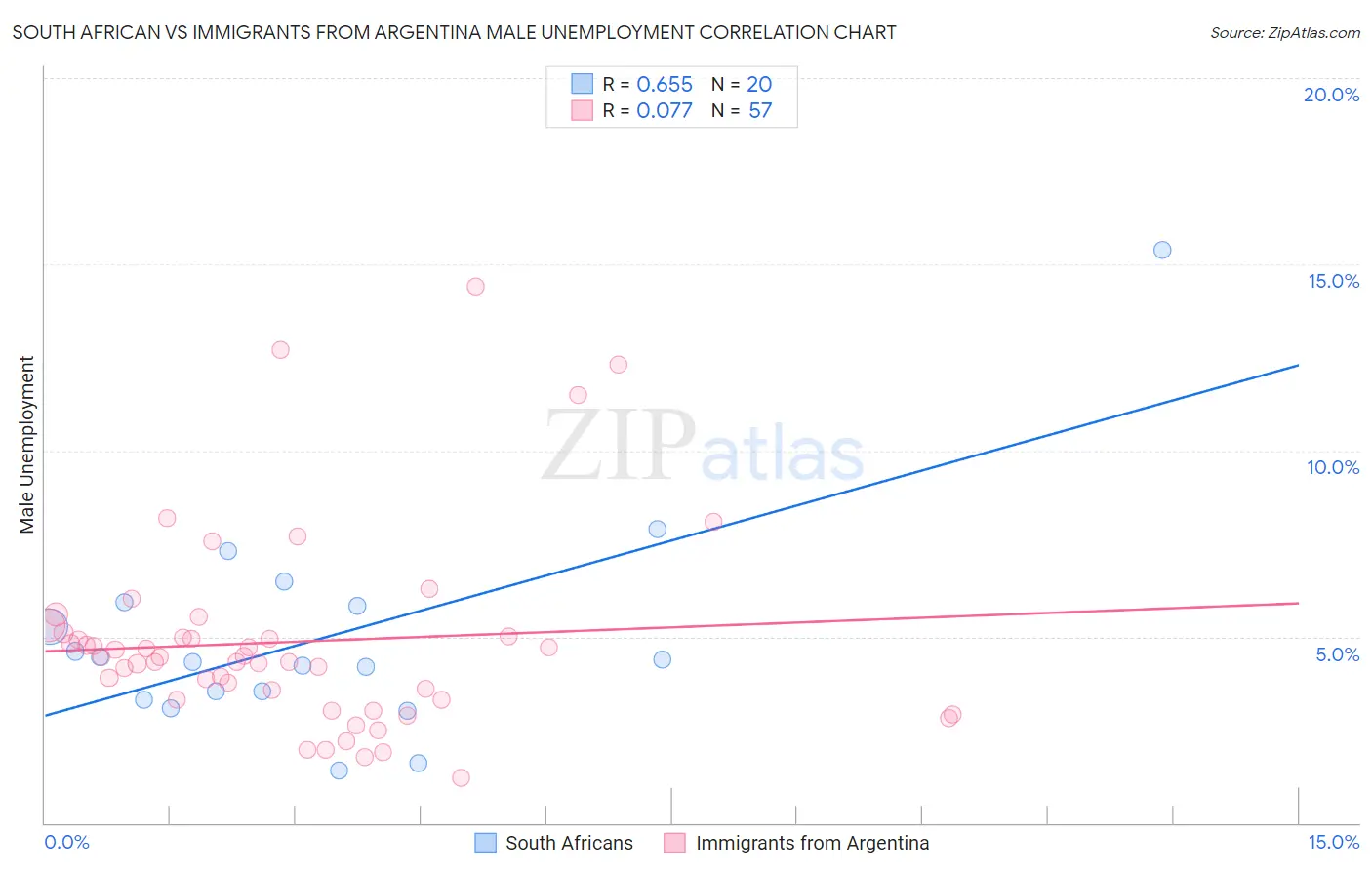 South African vs Immigrants from Argentina Male Unemployment