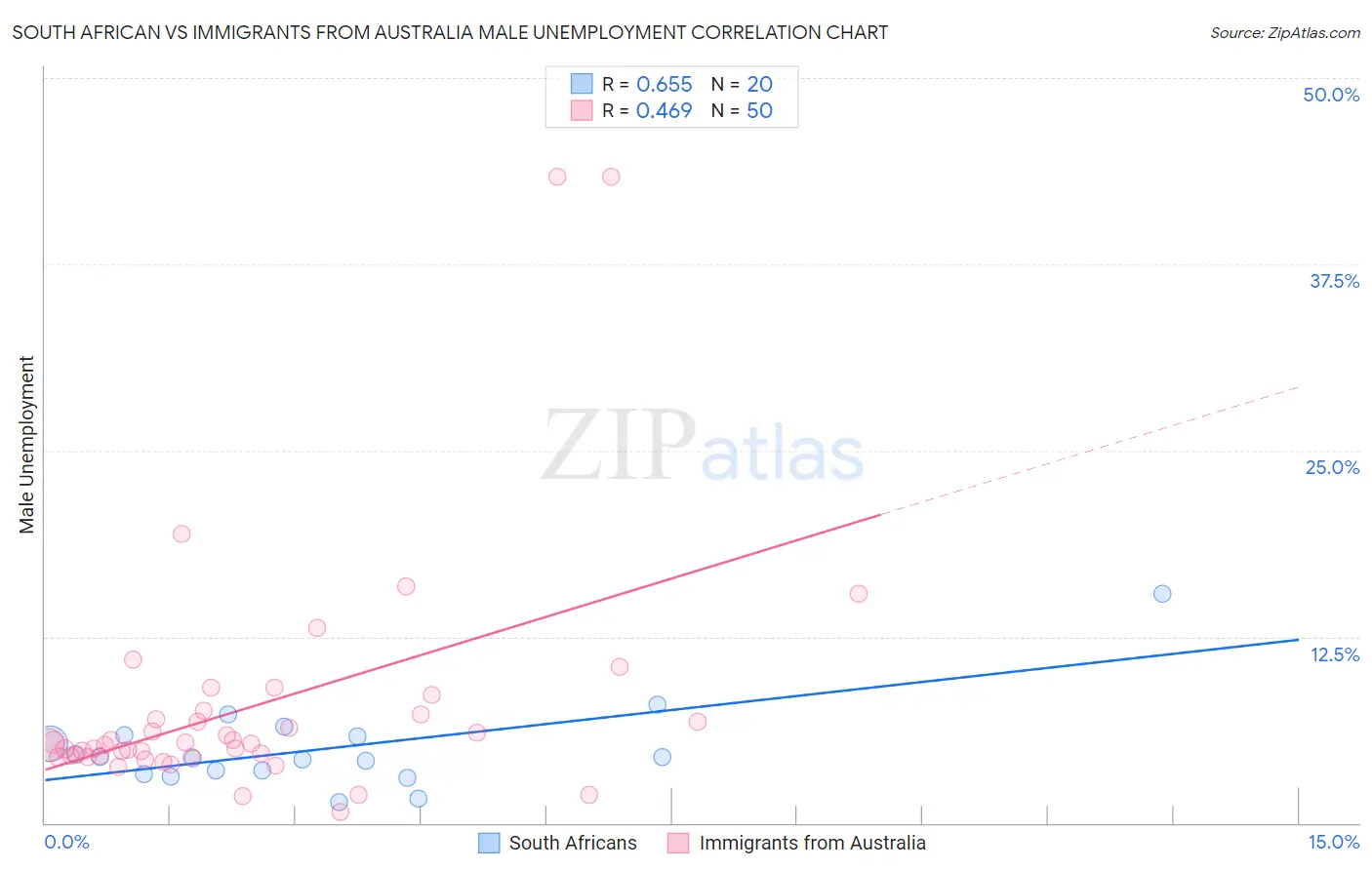 South African vs Immigrants from Australia Male Unemployment