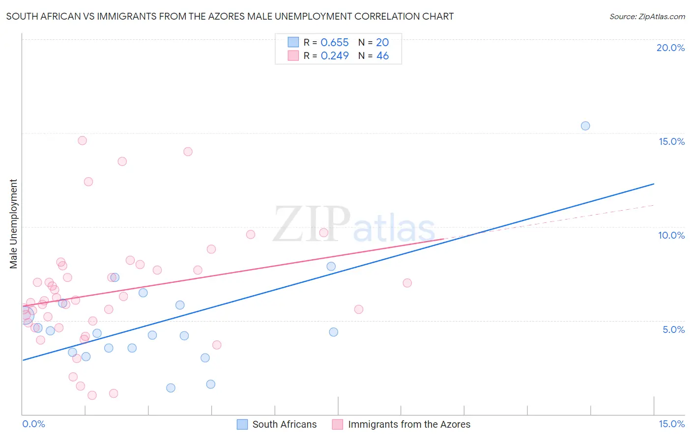 South African vs Immigrants from the Azores Male Unemployment