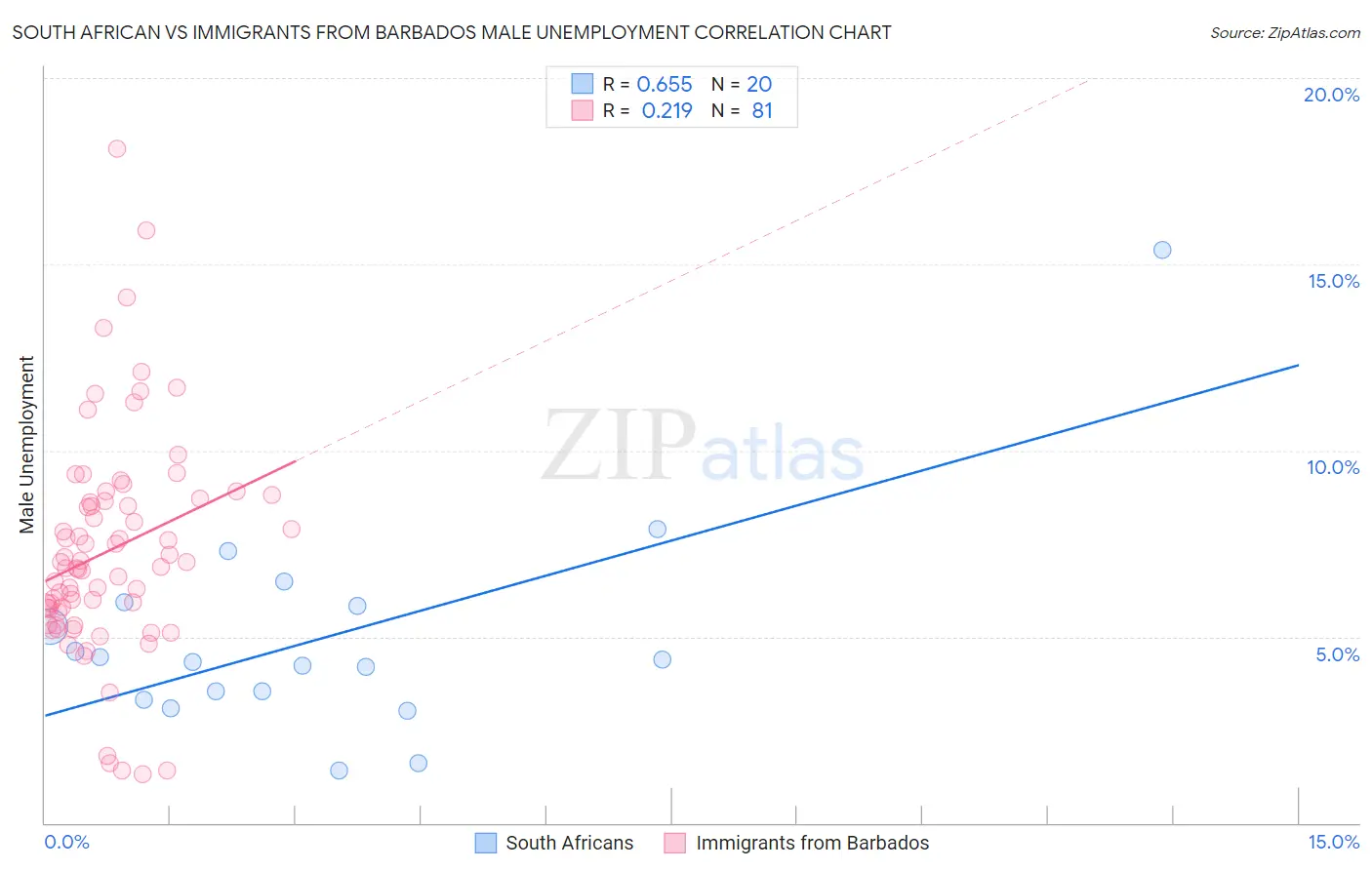 South African vs Immigrants from Barbados Male Unemployment
