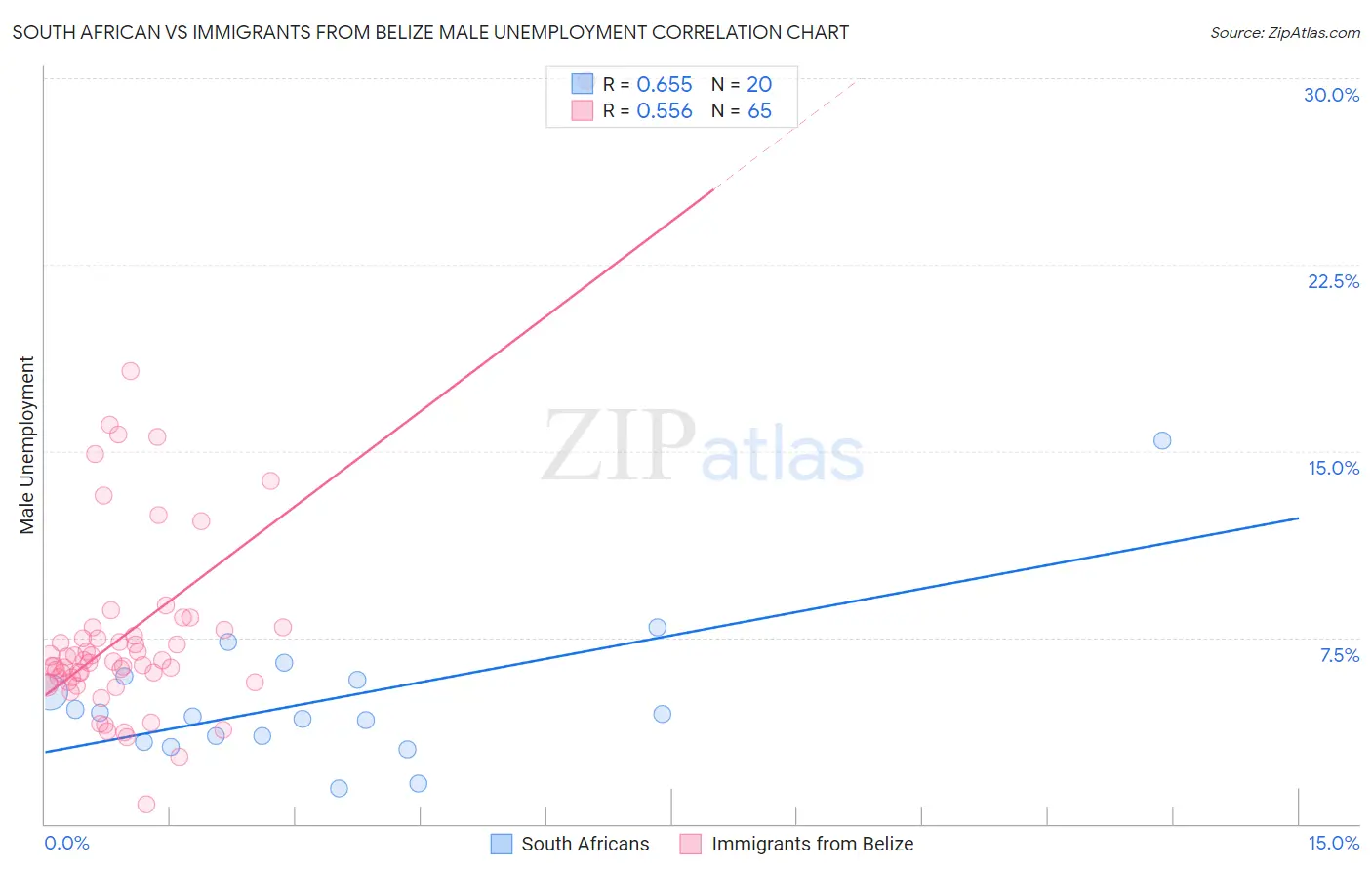 South African vs Immigrants from Belize Male Unemployment