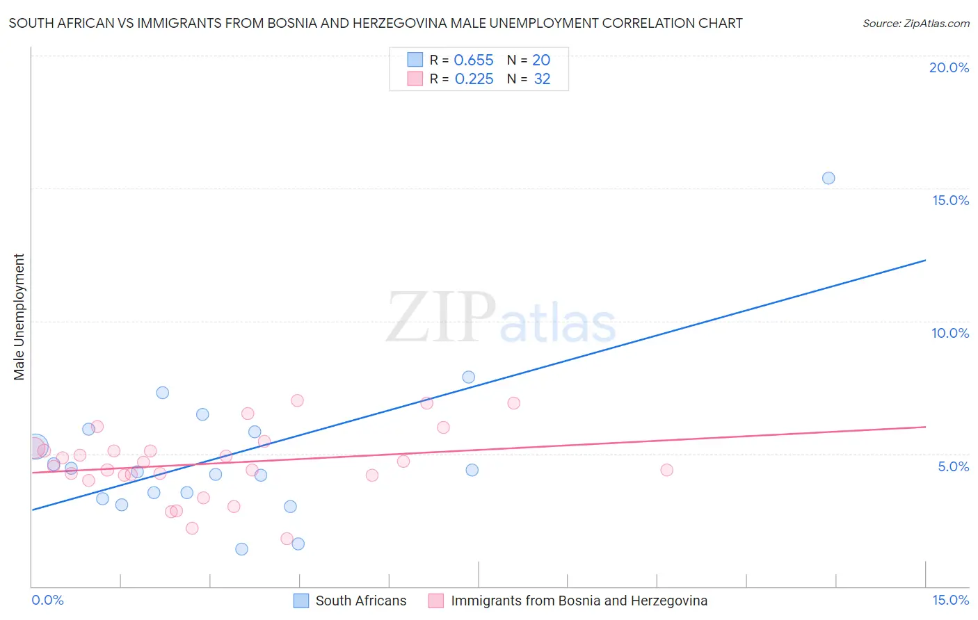 South African vs Immigrants from Bosnia and Herzegovina Male Unemployment