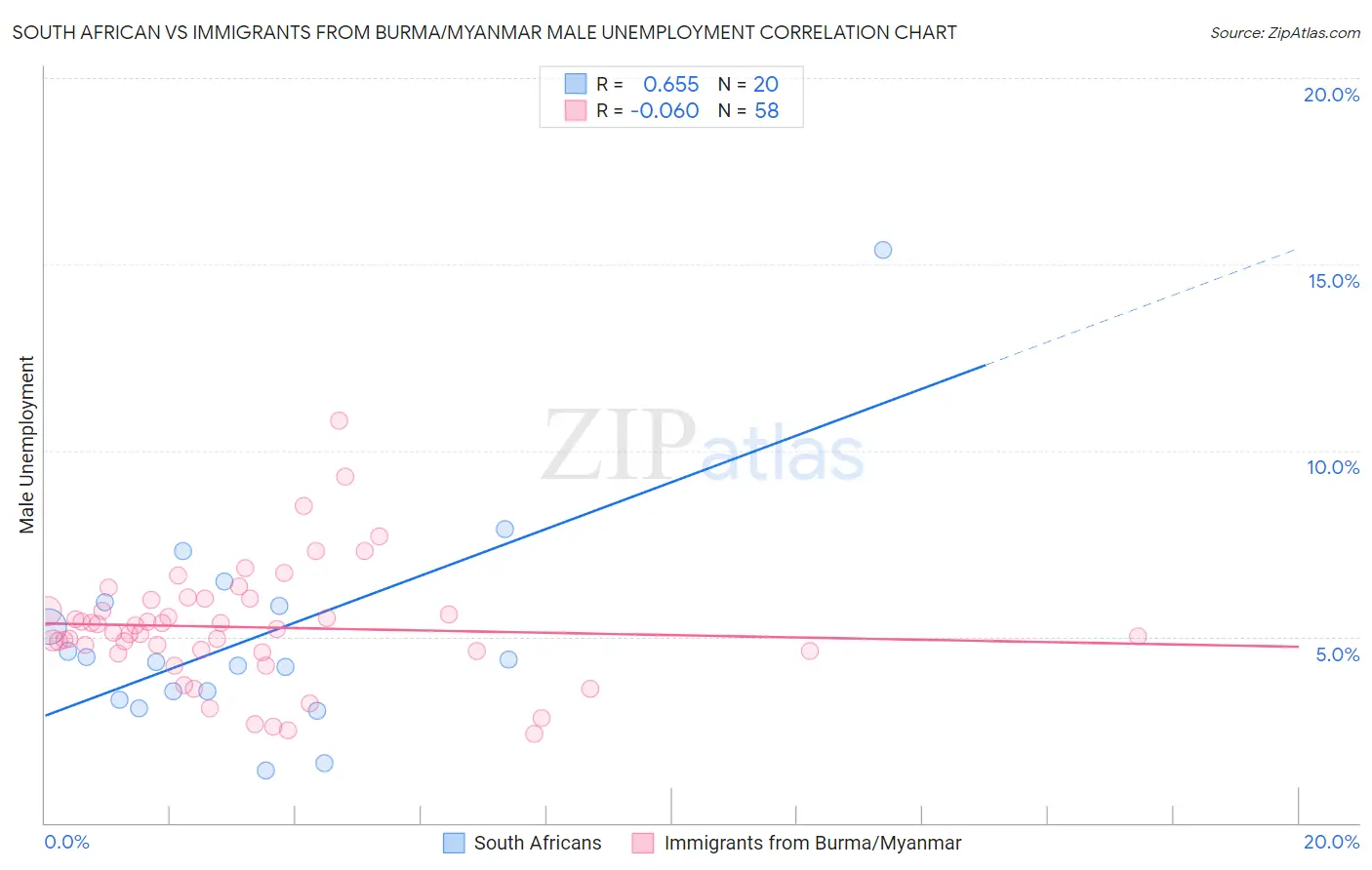 South African vs Immigrants from Burma/Myanmar Male Unemployment