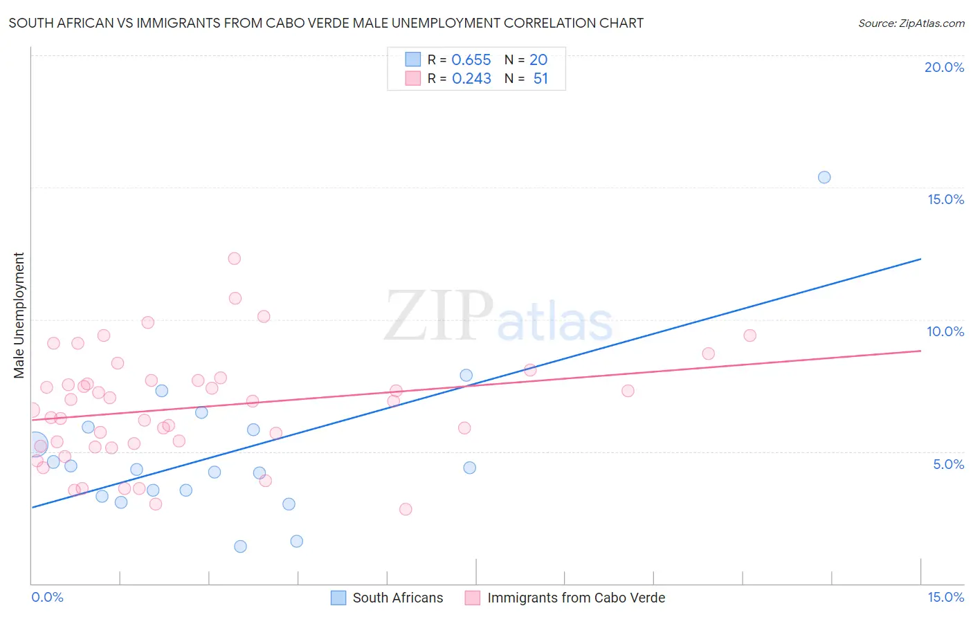 South African vs Immigrants from Cabo Verde Male Unemployment