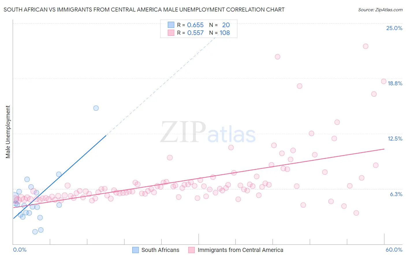 South African vs Immigrants from Central America Male Unemployment