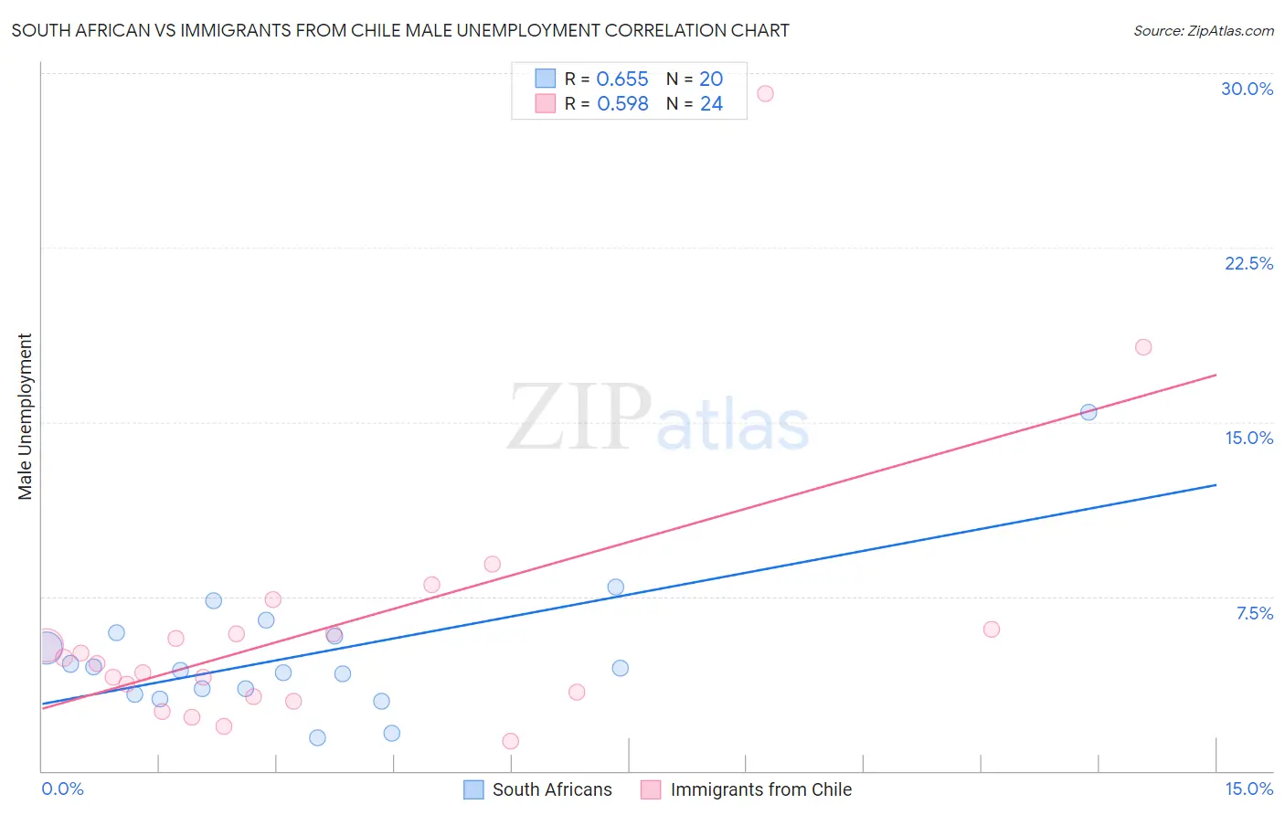 South African vs Immigrants from Chile Male Unemployment