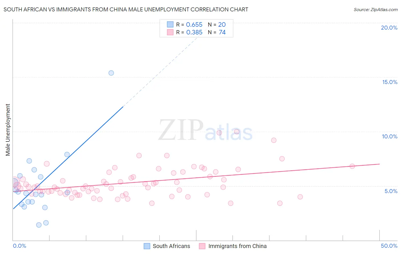 South African vs Immigrants from China Male Unemployment