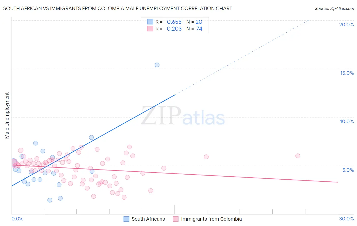 South African vs Immigrants from Colombia Male Unemployment