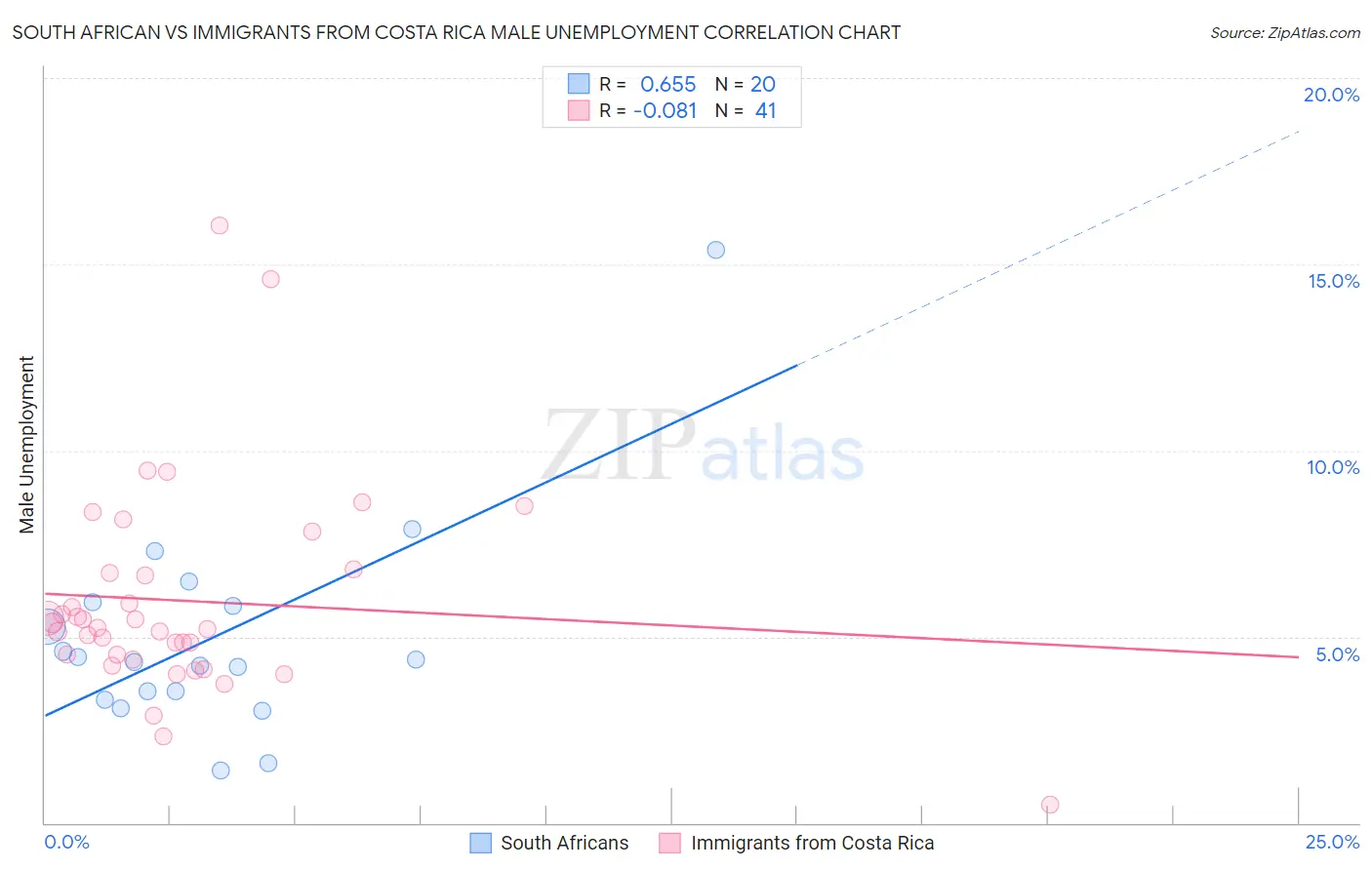 South African vs Immigrants from Costa Rica Male Unemployment