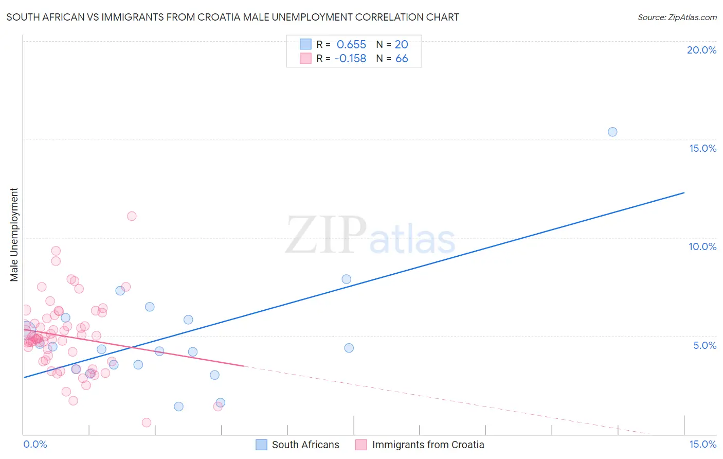 South African vs Immigrants from Croatia Male Unemployment