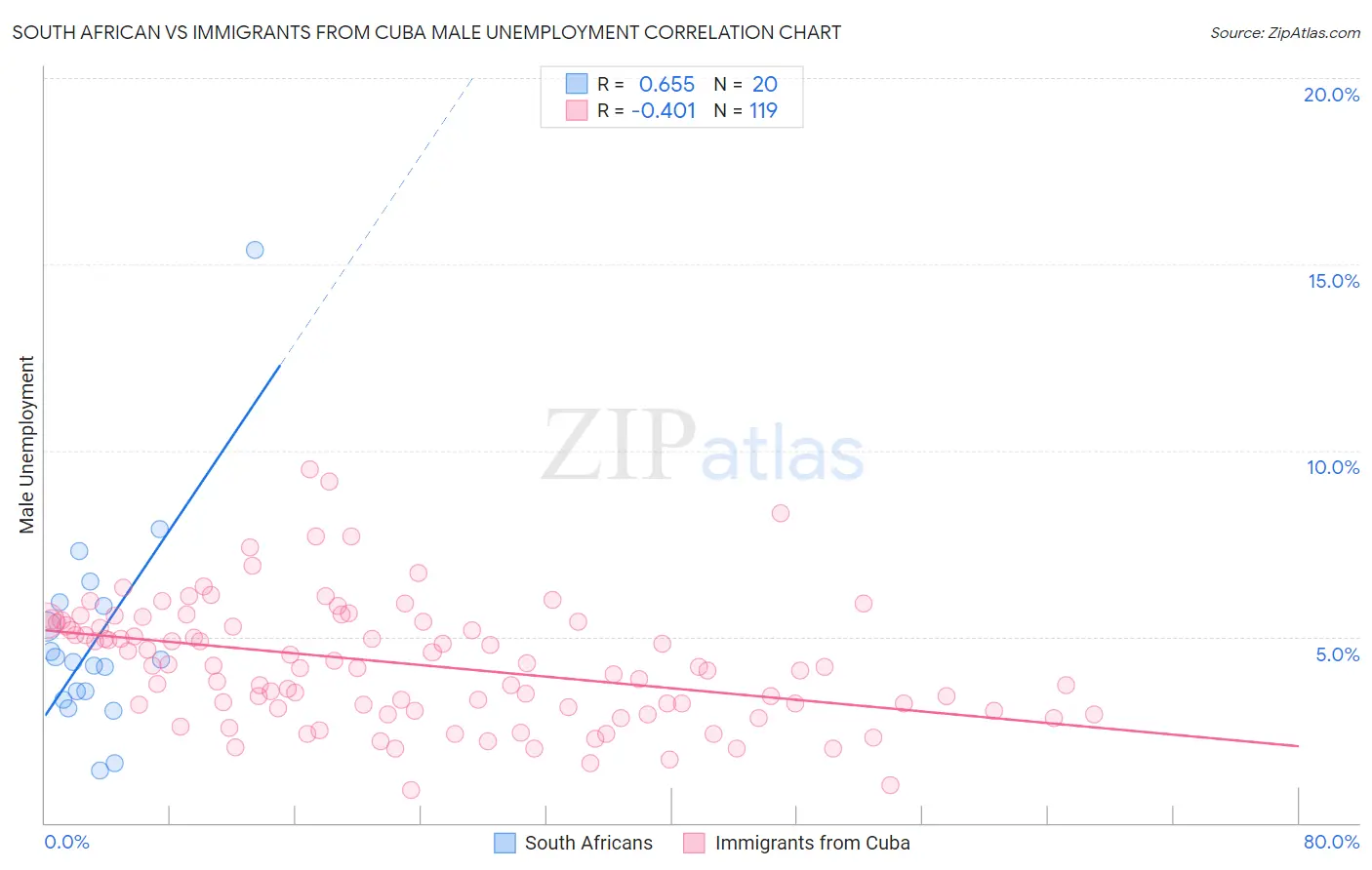 South African vs Immigrants from Cuba Male Unemployment