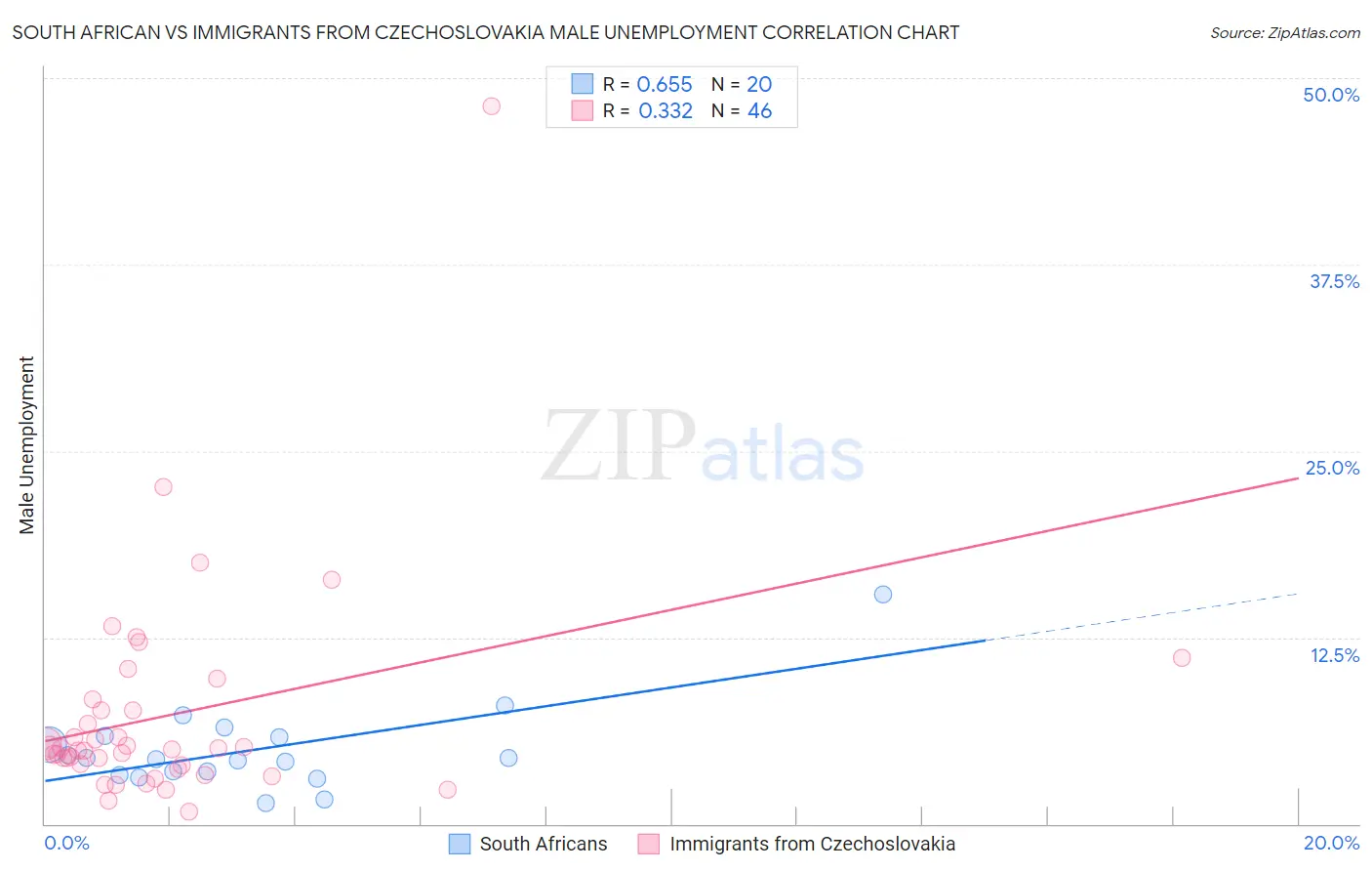 South African vs Immigrants from Czechoslovakia Male Unemployment