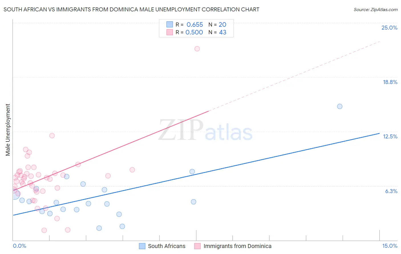 South African vs Immigrants from Dominica Male Unemployment