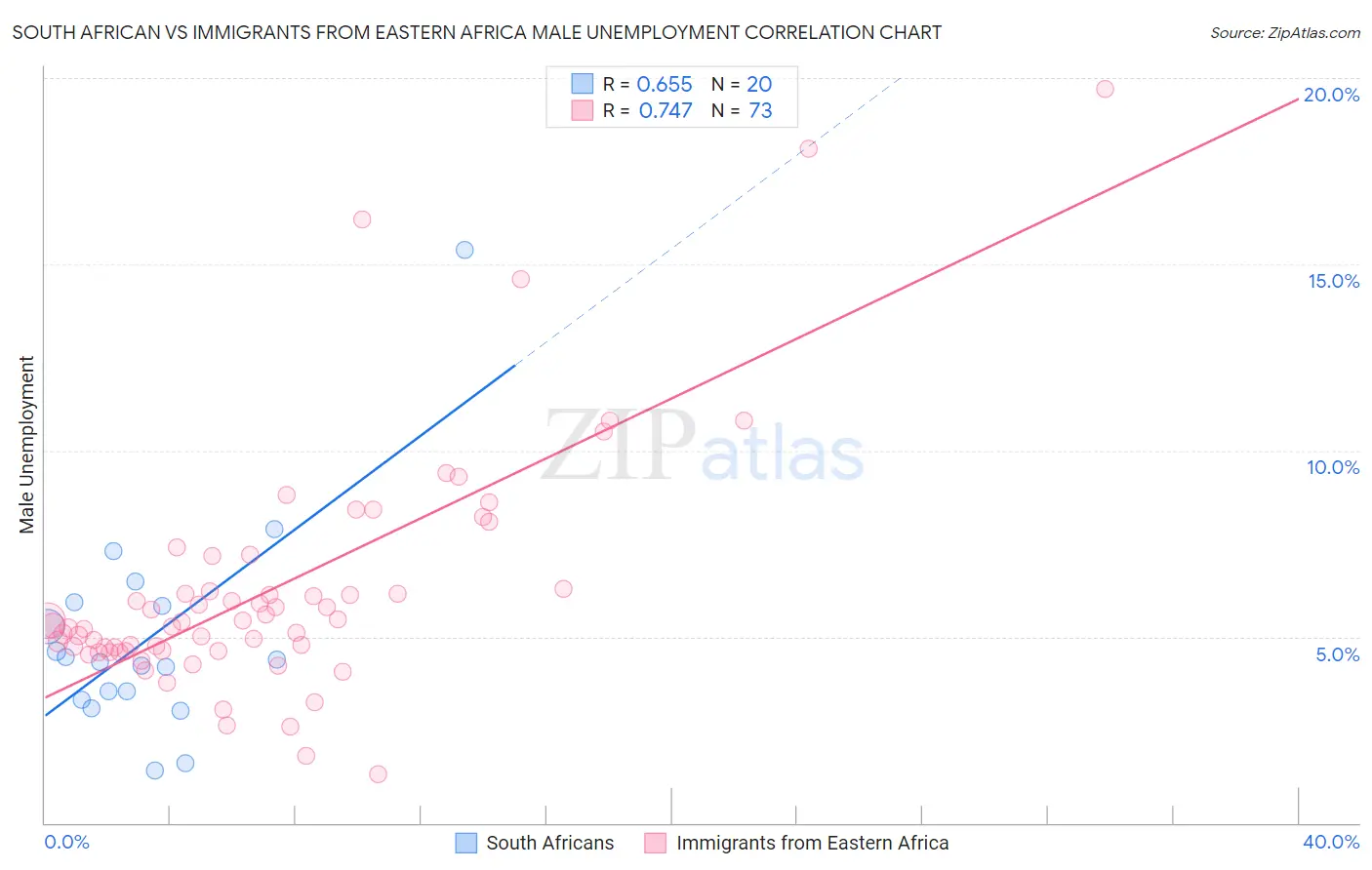 South African vs Immigrants from Eastern Africa Male Unemployment
