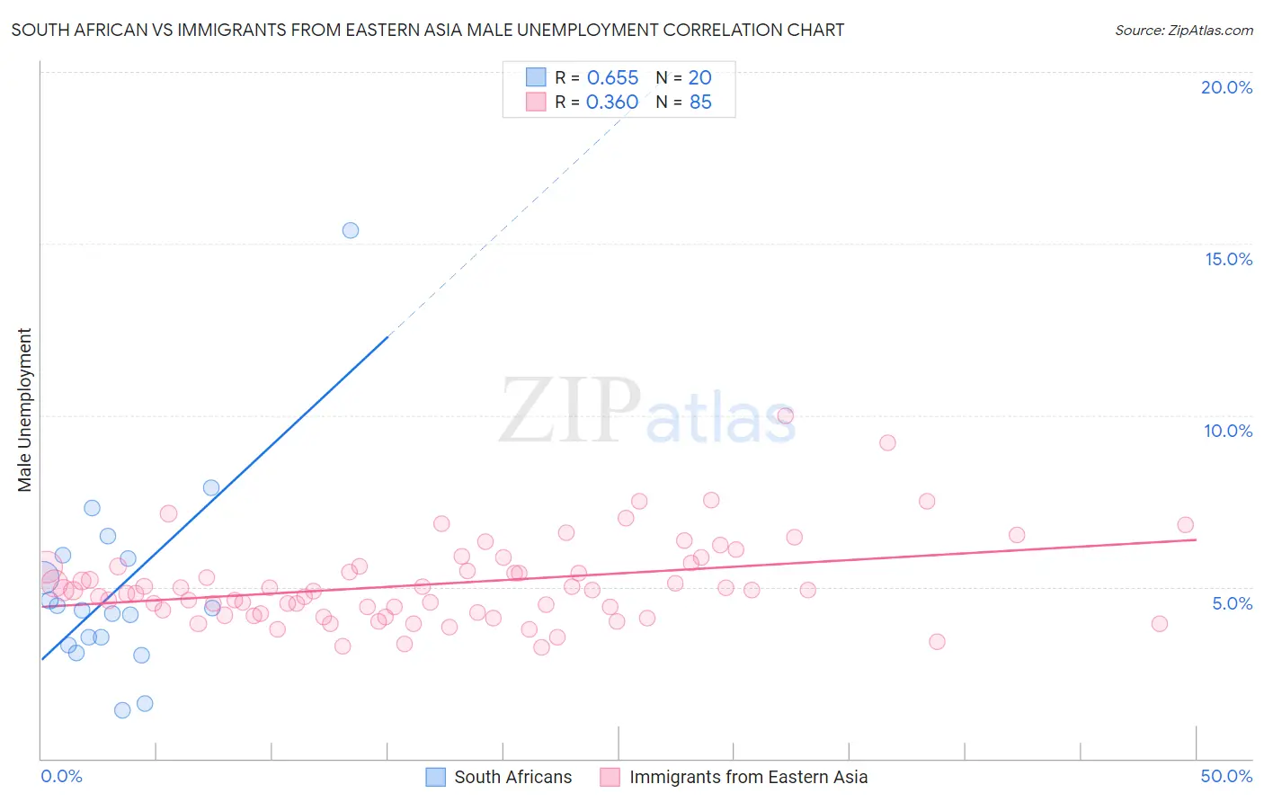 South African vs Immigrants from Eastern Asia Male Unemployment