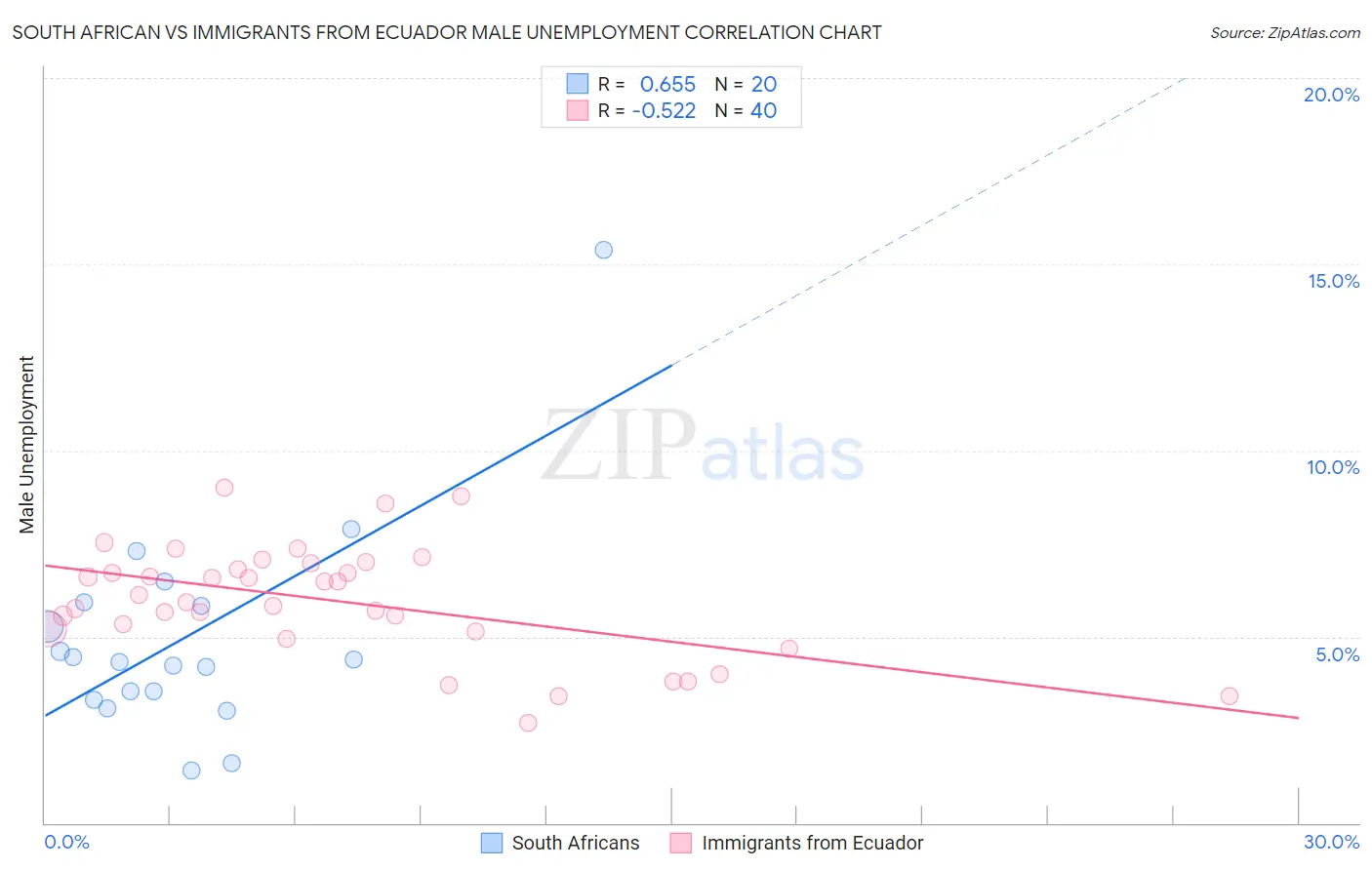 South African vs Immigrants from Ecuador Male Unemployment
