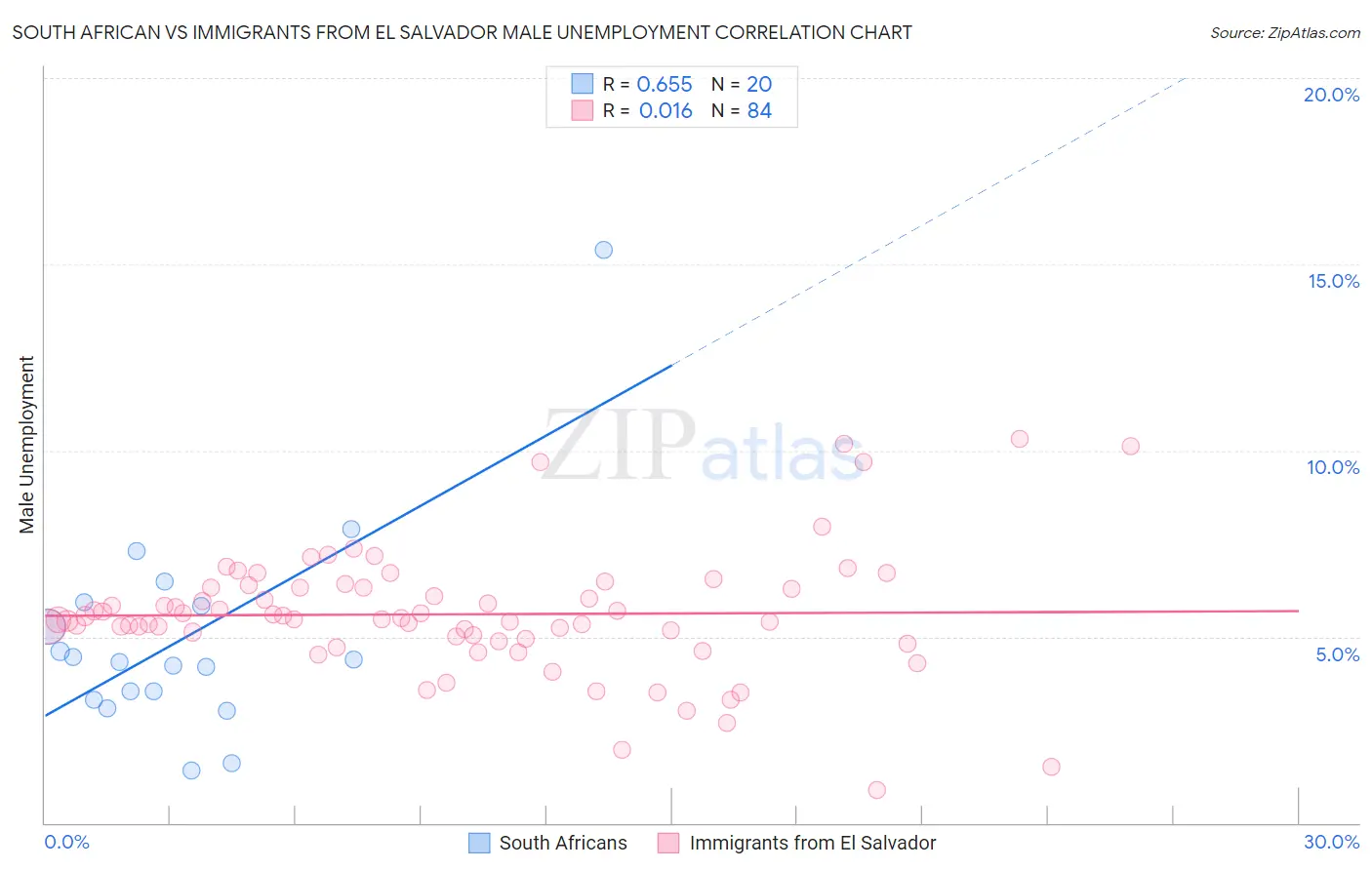 South African vs Immigrants from El Salvador Male Unemployment