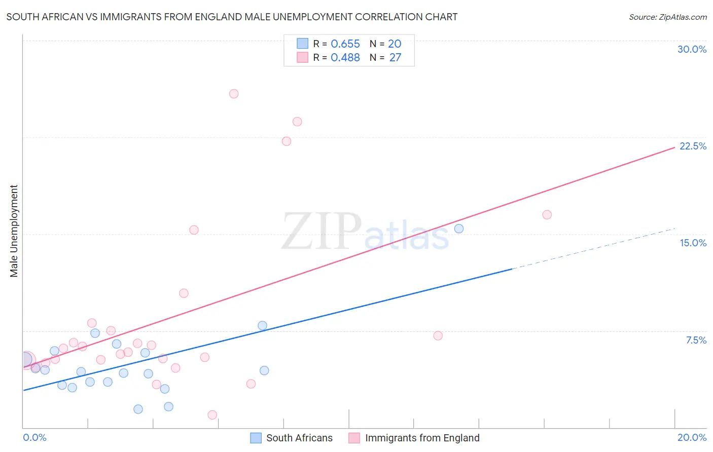South African vs Immigrants from England Male Unemployment