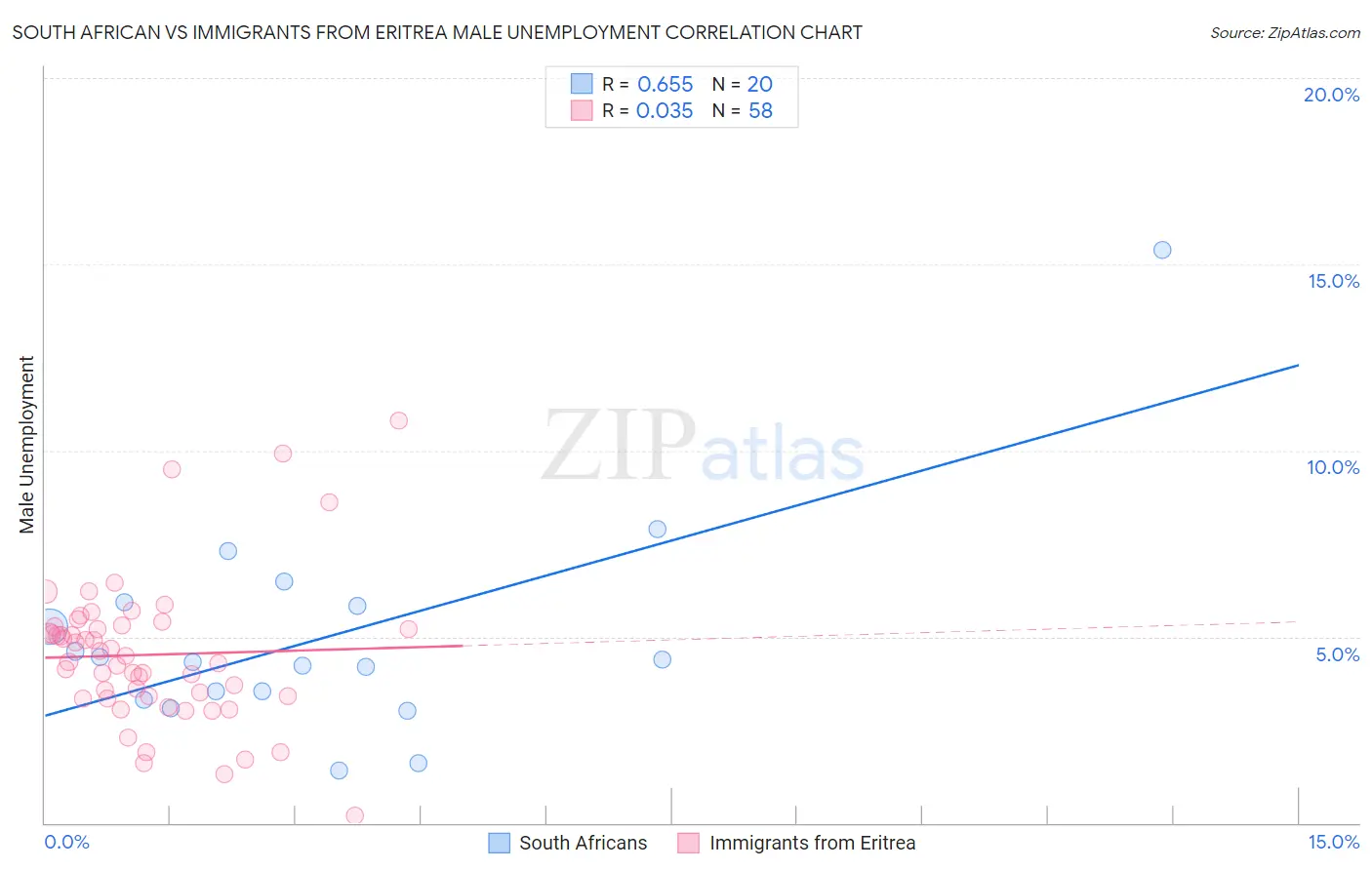 South African vs Immigrants from Eritrea Male Unemployment