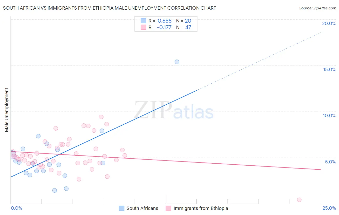 South African vs Immigrants from Ethiopia Male Unemployment