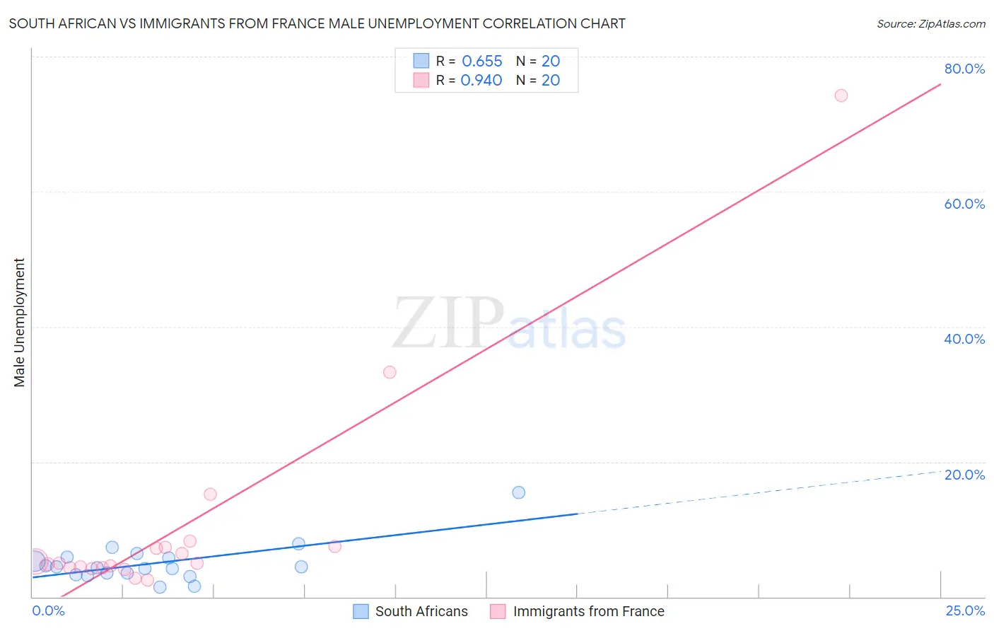 South African vs Immigrants from France Male Unemployment