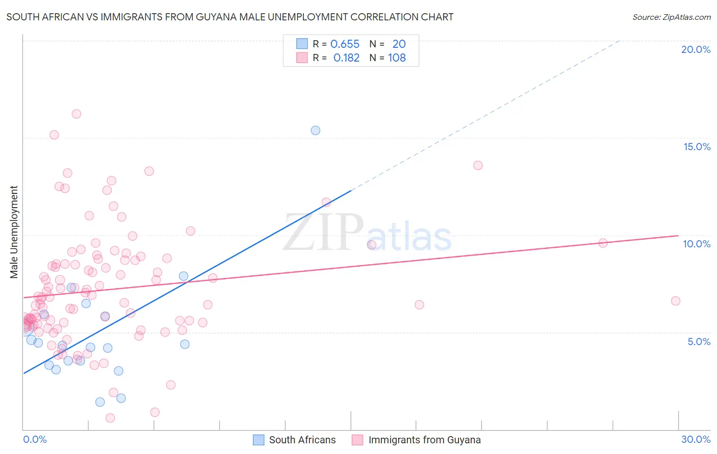 South African vs Immigrants from Guyana Male Unemployment