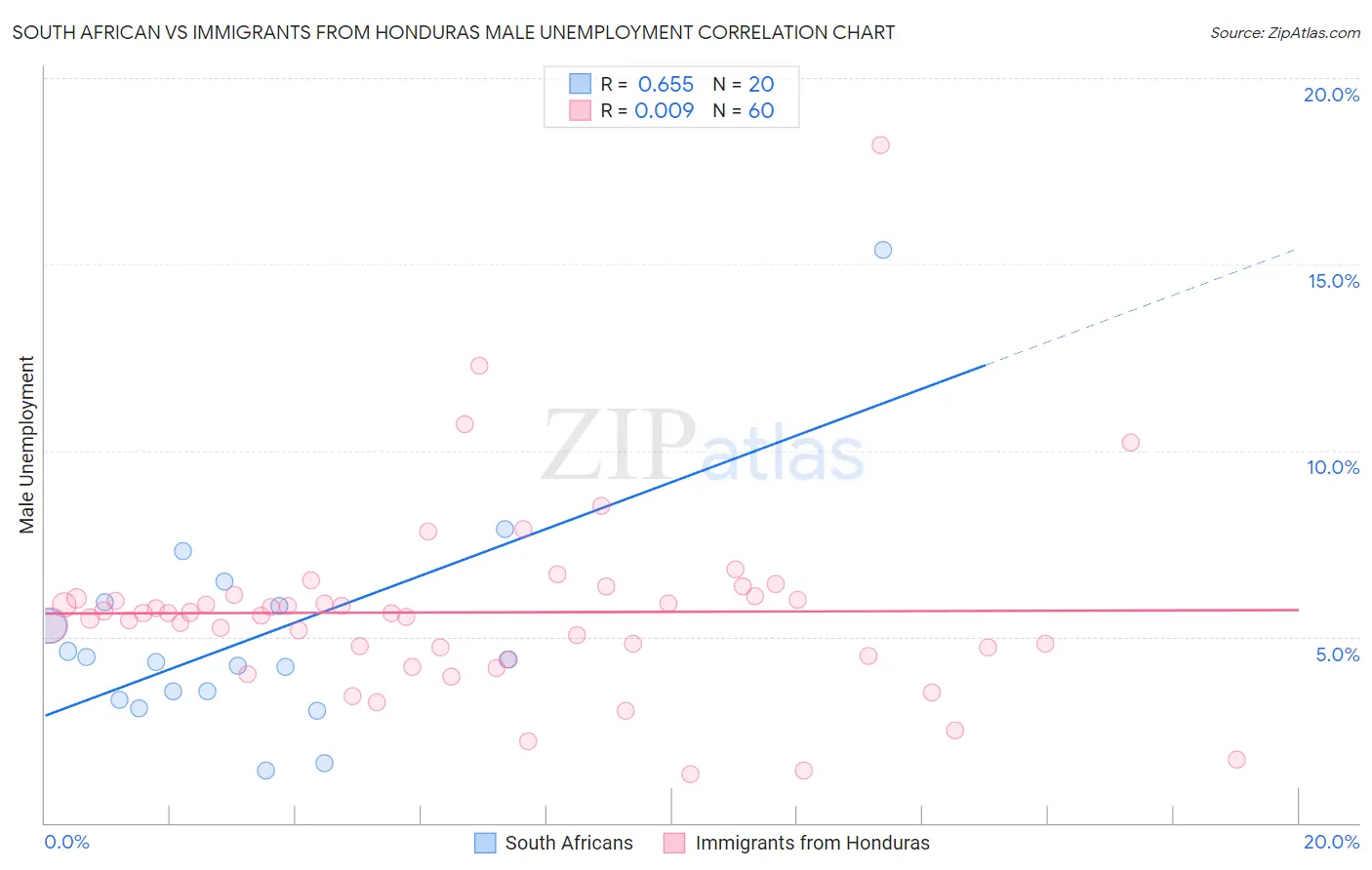 South African vs Immigrants from Honduras Male Unemployment
