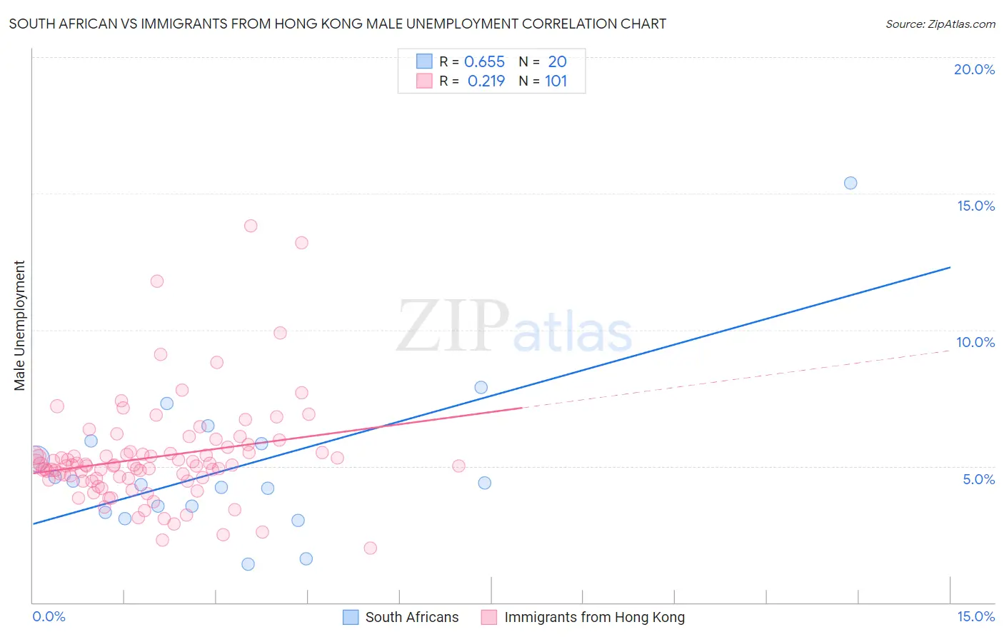 South African vs Immigrants from Hong Kong Male Unemployment